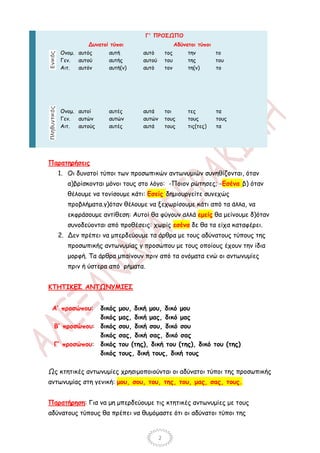 Γ' ΠΡΟΣΩΠΟ
             Δυνατοί τύποι                        Αδύνατοι τύποι
   Ονομ. αυτός      αυτή        αυτό        τος        την         το
   Γεν.  αυτού      αυτής       αυτού       του        της         του
   Αιτ.  αυτόν      αυτή(ν)     αυτό        τον        τη(ν)       το




   Ονομ. αυτοί      αυτές       αυτά        τοι        τες         τα
   Γεν.  αυτών      αυτών       αυτών       τους       τους        τους
   Αιτ.  αυτούς     αυτές       αυτά        τους       τις(τες)    τα




Παρατηρήσεις
   1. Οι δυνατοί τύποι των προσωπικών αντωνυμιών συνηθίζονται, όταν
      α)βρίσκονται μόνοι τους στο λόγο: -Ποιον ρώτησες; -Εσένα β) όταν
      θέλουμε να τονίσουμε κάτι: Εσείς δημιουργείτε συνεχώς
      προβλήματα.γ)όταν θέλουμε να ξεχωρίσουμε κάτι από τα άλλα, να
      εκφράσουμε αντίθεση: Αυτοί θα φύγουν αλλά εμείς θα μείνουμε δ)όταν
      συνοδεύονται από προθέσεις: χωρίς εσένα δε θα τα είχα καταφέρει.
   2. Δεν πρέπει να μπερδεύουμε τα άρθρα με τους αδύνατους τύπους της
      προσωπικής αντωνυμίας γ προσώπου με τους οποίους έχουν την ίδια
      μορφή. Τα άρθρα μπαίνουν πριν από τα ονόματα ενώ οι αντωνυμίες
      πριν ή ύστερα από ρήματα.


ΚΤΗΤΙΚΕΣ ΑΝΤΩΝΥΜΙΕΣ


 Α’ προσώπου: δικός     μου, δική μου, δικό μου
              δικός     μας, δική μας, δικό μας
 Β’ προσώπου: δικός     σου, δική σου, δικό σου
              δικός     σας, δική σας, δικό σας
 Γ’ προσώπου: δικός     του (της), δική του (της), δικό του (της)
              δικός     τους, δική τους, δική τους

Ως κτητικές αντωνυμίες χρησιμοποιούνται οι αδύνατοι τύποι της προσωπικής
αντωνυμίας στη γενική: μου, σου, του, της, του, μας, σας, τους.


Παρατήρηση: Για να μη μπερδεύουμε τις κτητικές αντωνυμίες με τους
αδύνατους τύπους θα πρέπει να θυμόμαστε ότι οι αδύνατοι τύποι της


                                        2
 