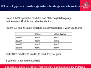 A WORLD-CLASS BRITISH UNIVERSITY EXPERIENCE IN CYPRUS
•Year 1: 50% specialist modules and 50% English language,
mathematics, IT skills and elective choice
•Years 2,3 and 4: Same structure as corresponding 3 year UK degree
240 ECTS credits: 60 credits (6 modules) per year
3 year fast track route available
UCLan Cyprus undergraduate degree structure
 