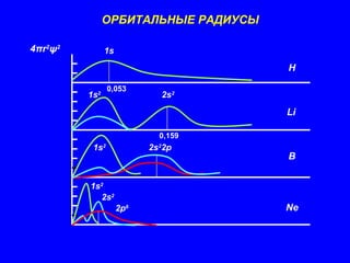 ОРБИТАЛЬНЫЕ РАДИУСЫ
H
Li
B
Ne
4πr2
ψ2
0,053
1s2
2s2
1s2
2s2
2p
1s2
2s2
2p6
0,159
1s
 