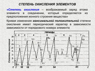 СТЕПЕНЬ ОКИСЛЕНИЯ ЭЛЕМЕНТОВ
«Степень окисления – воображаемый заряд атома
элемента в соединении, который определяется из
предположения ионного строения вещества»
Кривая изменения максимальной положительной степени
окисления имеет периодический характер в зависимости
зависимости от порядкового номера элемента
Степеньокисления
Z8636 54180 2 10
 