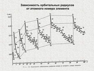 Зависимость орбитальных радиусов
от атомного номера элемента
 