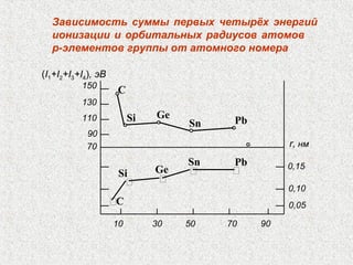 70
90
110
130
150
0,10
0,05
0,15
r, нм
(I1+I2+I3+I4), эВ
ͯ
ͯͯ
ͯ
ͯС
Si Ge
Sn Pb
С
Si Ge
Sn Pb
10 30 50 70 90
Зависимость суммы первых четырёх энергий
ионизации и орбитальных радиусов атомов
р-элементов группы от атомного номера
 