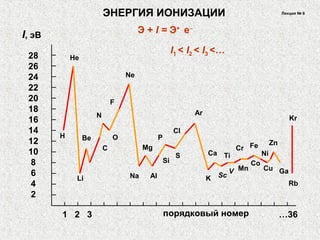 Лекция № 6ЭНЕРГИЯ ИОНИЗАЦИИ
28
26
24
22
20
18
16
14
12
10
8
6
4
2
1 2 3 …36
H
He
Li Na Al K
Rb
V
Sc
Ga
Si
Mn
Co
Cu
Ni
Mg
S Ca Ti
Cr Fe Zn
Be
C
P
Cl
O
Kr
ArN
F
Ne
порядковый номер
I, эВ
Э + I = Э+
e‒
I1 < I2 < I3 <…
 