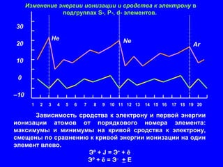 Изменение энергии ионизации и сродства к электрону в
подгруппах S-, P-, d- элементов.
1 2 3 4 5 6 7 8 9 10 11 12 13 14 15 16 17 18 19 20
He Ne
Ar
30
20
10
0
–10
Зависимость сродства к электрону и первой энергии
ионизации атомов от порядкового номера элемента:
максимумы и минимумы на кривой сродства к электрону,
смещены по сравнению к кривой энергии ионизации на один
элемент влево.
Эº + J = Э+
+ ē
Эº + ē = Э–
+ E
 