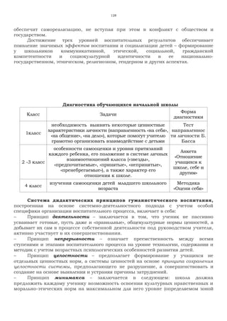 128
обеспечит самореализацию, не вступая при этом в конфликт с обществом и
государством.
Достижение трех уровней воспитательных результатов обеспечивает
появление значимых эффектов воспитания и социализации детей – формирование
у школьников коммуникативной, этической, социальной, гражданской
компетентности и социокультурной идентичности в ее национально-
государственном, этническом, религиозном, гендерном и других аспектах.
Диагностика обучающихся начальной школы
Класс Задачи
Форма
диагностики
1класс
необходимость выявить некоторые ценностные
характеристики личности (направленность «на себя»,
«на общение», «на дело»), которые помогут учителю
грамотно организовать взаимодействие с детьми
Тест
направленнос
ти личности Б.
Басса
2 -3 класс
особенности самооценки и уровня притязаний
каждого ребенка, его положение в системе личных
взаимоотношений класса («звезды»,
«предпочитаемые», «принятые», «непринятые»,
«пренебрегаемые»), а также характер его
отношения к школе.
Анкета
«Отношение
учащихся к
школе, себе и
другим»
4 класс
изучения самооценки детей младшего школьного
возраста
Методика
«Оцени себя»
Система дидактических принципов гуманистического воспитания,
построенная на основе системно-деятельностного подхода с учетом особой
специфики организации воспитательного процесса, включает в себя:
− Принцип деятельности – заключается в том, что ученик не пассивно
усваивает готовые, пусть даже и «правильные», общекультурные нормы ценностей, а
добывает их сам в процессе собственной деятельности под руководством учителя,
активно участвует в их совершенствовании.
− Принцип непрерывности – означает преемственность между всеми
ступенями и этапами воспитательного процесса на уровне технологии, содержания и
методик с учетом возрастных психологических особенностей развития детей.
− Принцип целостности – предполагает формирование у учащихся не
отдельных ценностных норм, а системы ценностей на основе принципа сохранения
целостности системы, предполагающего не разрушение, а совершенствовать и
создание на основе выявления и устраняя причины затруднений.
− Принцип минимакса – заключается в следующем: школа должна
предложить каждому ученику возможность освоения культурных нравственных и
морально-этических норм на максимальном для него уровне (определяемом зоной
 