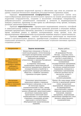 129
ближайшего развития возрастной группы) и обеспечить при этом их усвоение на
уровне социально безопасного минимума (государственных правовых норм).
− Принцип психологической комфортности – предполагает снятие всех
стрессообразующих факторов воспитательного процесса на основе реализации идей
педагогики сотрудничества, создание в коллективе атмосферы товарищества,
доброжелательного уважительного отношения к личности и индивидуальности
каждого учащегося, признание за ним права на собственную точку зрения, позицию,
развитие диалоговых форм общения.
− Принцип вариативности – предполагает выращивание личности, способной
к самостоятельному выбору и адекватному принятию решений в ситуациях выбора,
умеющей противостоять внешнему давлению и отстаивать свою позицию, но в то же
время способной понять и принять альтернативную точку зрения, если она
аргументирована общепринятыми культурными нормами морали и нравственности.
− Принцип творчества – означает максимальную ориентацию на творческое
начало в воспитательном процессе, приобретение учащимся собственного опыта
социальной активности, практической реализации социально-значимых проектов,
созданных детьми.
Направление Задачи воспитания Формы работы
Воспитание
гражданственности,
патриотизма,
уважения к правам,
свободам и
обязанностям
человека:
Ценностное отношение к России, к
своей малой родине, отечественному
культурно-историческому наследию,
государственной символике,
народным традициям;
к Конституции и законам Российской
Федерации;
к старшему поколению;
элементарные представления об
институтах гражданского общества,
государственном устройстве и
социальной структуре российского
общества; о наиболее значимых
страницах истории страны;
Проект
«Я-гражданин России»
Беседы, классные часы,
просмотры учебных фильмов,
участие в подготовке и
проведении мероприятий,
посвященных
государственным праздникам,
в подготовке и проведении
игр военно-патриотического
содержания, конкурсов и
спортивных соревнований,
сюжетно-ролевых игр на
местности, встреч с
ветеранами и
военнослужащими;
Воспитание
нравственных
чувств и этического
сознания.
Начальные представления о
моральных нормах и правилах
нравственного поведения, в том числе
об этических нормах
взаимоотношений в семье, между
поколениями, этносами, носителями
разных убеждений, представителями
различных социальных групп;
нравственно-этический опыт
взаимодействия со сверстниками,
старшими и младшими детьми,
взрослыми в соответствии с
общепринятыми нравственными
нормами;
Проект «Я-и мир вокруг меня»
участие в проведении уроков
этики, внеурочных
мероприятий, направленных
на формирование
представлений о нормах
морально-нравственного
поведения, игровых
программах, позволяющих
школьникам приобретать опыт
ролевого нравственного
взаимодействия;
 