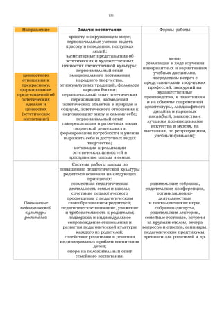131
Направление Задачи воспитания Формы работы
ценностного
отношения к
прекрасному,
формирование
представлений об
эстетических
идеалах и
ценностях
(эстетическое
воспитание)
красоту в окружающем мире;
первоначальные умения видеть
красоту в поведении, поступках
людей;
элементарные представления об
эстетических и художественных
ценностях отечественной культуры;
первоначальный опыт
эмоционального постижения
народного творчества,
этнокультурных традиций, фольклора
народов России;
первоначальный опыт эстетических
переживаний, наблюдений
эстетических объектов в природе и
социуме, эстетического отношения к
окружающему миру и самому себе;
первоначальный опыт
самореализации в различных видах
творческой деятельности,
формирования потребности и умения
выражать себя в доступных видах
творчества;
мотивация к реализации
эстетических ценностей в
пространстве школы и семьи.
меня»
реализация в ходе изучения
инвариантных и вариативных
учебных дисциплин,
посредством встреч с
представителями творческих
профессий, экскурсий на
художественные
производства, к памятникам
и на объекты современной
архитектуры, ландшафтного
дизайна и парковых
ансамблей, знакомства с
лучшими произведениями
искусства в музеях, на
выставках, по репродукциям,
учебным фильмам);
Повышение
педагогической
культуры
родителей
Система работы школы по
повышению педагогической культуры
родителей основана на следующих
принципах:
совместная педагогическая
деятельность семьи и школы;
сочетание педагогического
просвещения с педагогическим
самообразованием родителей;
педагогическое внимание, уважение
и требовательность к родителям;
поддержка и индивидуальное
сопровождение становления и
развития педагогической культуры
каждого из родителей;
содействие родителям в решении
индивидуальных проблем воспитания
детей;
опора на положительный опыт
семейного воспитания.
родительские собрания,
родительские конференции,
организационно-
деятельностные
и психологические игры,
собрания-диспуты,
родительские лектории,
семейные гостиные, встречи
за круглым столом, вечера
вопросов и ответов, семинары,
педагогические практикумы,
тренинги для родителей и др.
 