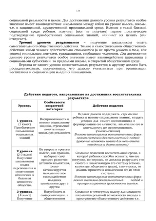 125
социальной реальности в целом. Для достижения данного уровня результатов особое
значение имеет взаимодействие школьников между собой на уровне класса, школы,
т.е. в защищенной, дружественной просоциальной среде. Именно в такой близкой
социальной среде ребенок получает (или не получает) первое практическое
подтверждение приобретенных социальных знаний, начинает их ценить (или
отвергает).
Третий уровень результатов – получение школьником опыта
самостоятельного общественного действия. Только в самостоятельном общественном
действии юный человек действительно становится (а не просто узнает о том, как
стать) социальным деятелем, гражданином, свободным человеком. Для достижения
данного уровня результатов особое значение имеет взаимодействие школьника с
социальными субъектами за пределами школы, в открытой общественной среде.
Переход от одного уровня воспитательных результатов к другому должен быть
последовательным, постепенным, что должно учитываться при организации
воспитания и социализации младших школьников.
Действия педагога, направленные на достижения воспитательных
результатов
Уровень
Особенности
возрастной
категории
Действия педагога
1 уровень
(1 класс)
Приобретение
школьником
социальных
знаний
Восприимчивость к
новому социальному
знанию, стремление
понять новую
школьную реальность
Педагог должен поддержать стремление
ребенка к новому социальному знанию, создать
условия для самого воспитанника в
формировании его личности, включение его в
деятельность по самовоспитанию.
(самоизменению)
В основе используемых воспитательных форм
лежит системно-деятельностный подход
(усвоение человеком нового для него опыта
поведения и деятельности)
2 уровень
(2-3 класс)
Получение
школьником
опыта
переживания и
позитивного
отношения к
базовым
ценностям
общества
Во втором и третьем
классе, как правило,
набирает силу
процесс развития
детского коллектива,
резко
активизируется
межличностное
взаимодействие
младших
школьников друг с
другом
Создание педагогом воспитательной среды, в
которой ребенок способен осознать, что его
поступки, во-первых, не должны разрушать его
самого и включающую его систему (семью,
коллектив, общество в целом), а во-вторых, не
должны привести к исключению его из этой
системы.
В основе используемых воспитательных форм
лежит системно-деятельностный подход и
принцип сохранения целостности систем.
3 уровень
( 4 класс)
Получение
Потребность в
самореализации, в
общественном
Создание к четвертому классу для младшего
школьника реальной возможности выхода в
пространство общественного действия т.е.
 