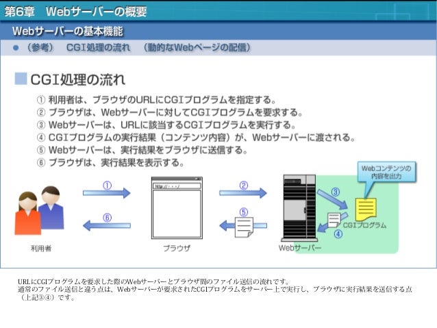1 Linux入門 第6章 Webサーバーの概要