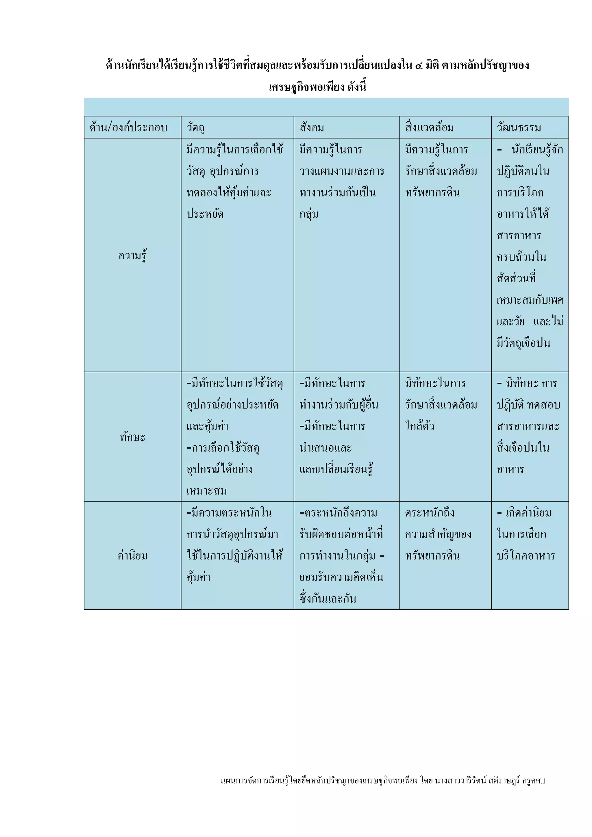 แผนการจัดการเรียนรู้โดยยึดหลักปรัชญาของเศรษฐกิจพอเพียง โดย นางสาววารีรัตน์ สติราษฎร์ ครูคศ.1
ด้านนักเรียนได้เรียนรู้การใช้ชีวิตที่สมดุลและพร้อมรับการเปลี่ยนแปลงใน ๔ มิติ ตามหลักปรัชญาของ
เศรษฐกิจพอเพียง ดังนี้
ด้าน/องค์ประกอบ วัตถุ สังคม สิ่งแวดล้อม วัฒนธรรม
ความรู้
มีความรู้ในการเลือกใช้
วัสดุ อุปกรณ์การ
ทดลองให้คุ้มค่าและ
ประหยัด
มีความรู้ในการ
วางแผนงานและการ
ทางานร่วมกันเป็น
กลุ่ม
มีความรู้ในการ
รักษาสิ่งแวดล้อม
ทรัพยากรดิน
- นักเรียนรู้จัก
ปฏิบัติตนใน
การบริโภค
อาหารให้ได้
สารอาหาร
ครบถ้วนใน
สัดส่วนที่
เหมาะสมกับเพศ
และวัย และไม่
มีวัตถุเจือปน
ทักษะ
-มีทักษะในการใช้วัสดุ
อุปกรณ์อย่างประหยัด
และคุ้มค่า
-การเลือกใช้วัสดุ
อุปกรณ์ได้อย่าง
เหมาะสม
-มีทักษะในการ
ทางานร่วมกับผู้อื่น
-มีทักษะในการ
นาเสนอและ
แลกเปลี่ยนเรียนรู้
มีทักษะในการ
รักษาสิ่งแวดล้อม
ใกล้ตัว
- มีทักษะ การ
ปฏิบัติ ทดสอบ
สารอาหารและ
สิ่งเจือปนใน
อาหาร
ค่านิยม
-มีความตระหนักใน
การนาวัสดุอุปกรณ์มา
ใช้ในการปฏิบัติงานให้
คุ้มค่า
-ตระหนักถึงความ
รับผิดชอบต่อหน้าที่
การทางานในกลุ่ม -
ยอมรับความคิดเห็น
ซึ่งกันและกัน
ตระหนักถึง
ความสาคัญของ
ทรัพยากรดิน
- เกิดค่านิยม
ในการเลือก
บริโภคอาหาร
 