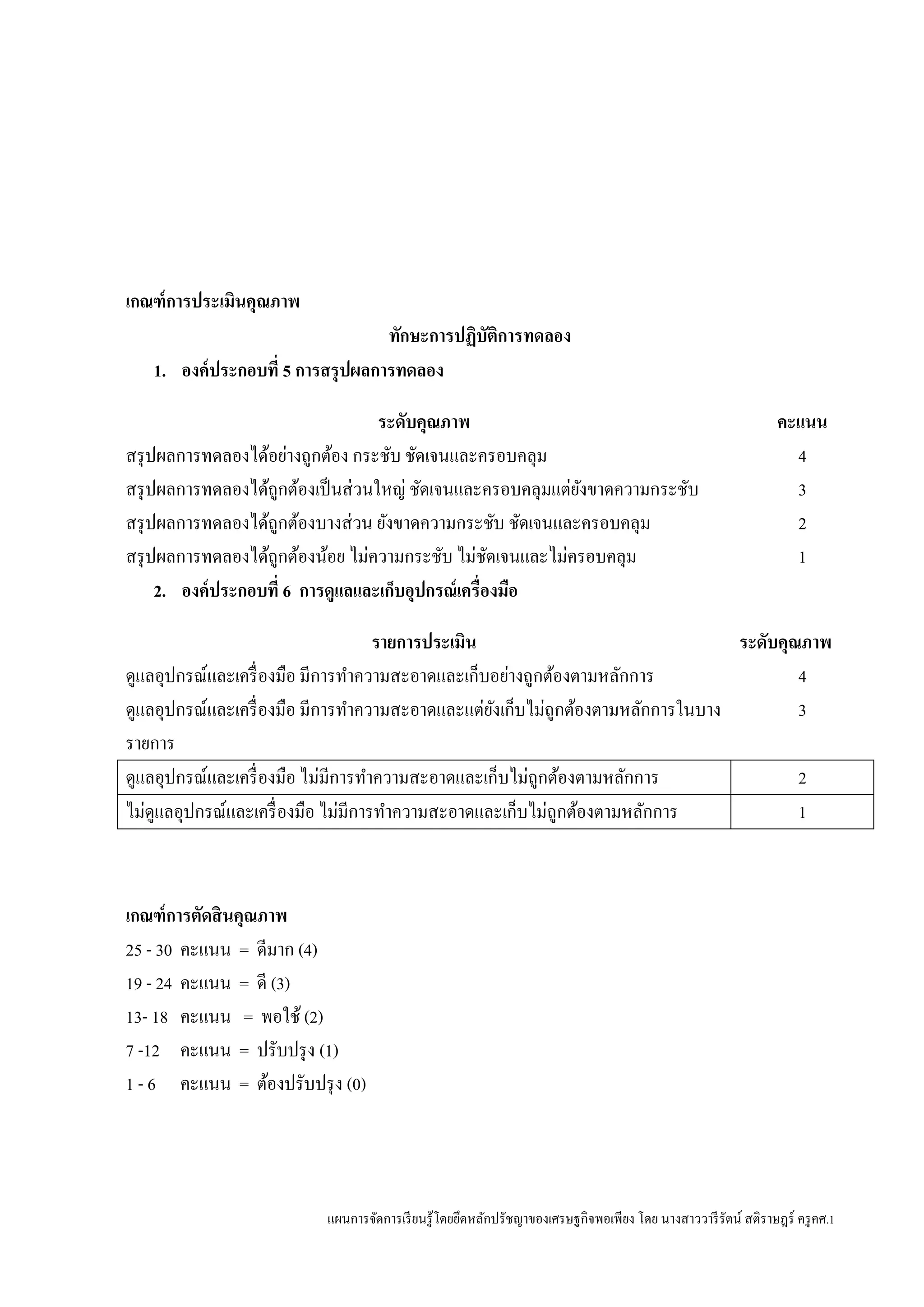 แผนการจัดการเรียนรู้โดยยึดหลักปรัชญาของเศรษฐกิจพอเพียง โดย นางสาววารีรัตน์ สติราษฎร์ ครูคศ.1
เกณฑ์การประเมินคุณภาพ
ทักษะการปฏิบัติการทดลอง
1. องค์ประกอบที่ 5 การสรุปผลการทดลอง
ระดับคุณภาพ คะแนน
สรุปผลการทดลองได้อย่างถูกต้อง กระชับ ชัดเจนและครอบคลุม 4
สรุปผลการทดลองได้ถูกต้องเป็นส่วนใหญ่ ชัดเจนและครอบคลุมแต่ยังขาดความกระชับ 3
สรุปผลการทดลองได้ถูกต้องบางส่วน ยังขาดความกระชับ ชัดเจนและครอบคลุม 2
สรุปผลการทดลองได้ถูกต้องน้อย ไม่ความกระชับ ไม่ชัดเจนและไม่ครอบคลุม 1
2. องค์ประกอบที่ 6 การดูแลและเก็บอุปกรณ์เครื่องมือ
รายการประเมิน ระดับคุณภาพ
ดูแลอุปกรณ์และเครื่องมือ มีการทาความสะอาดและเก็บอย่างถูกต้องตามหลักการ 4
ดูแลอุปกรณ์และเครื่องมือ มีการทาความสะอาดและแต่ยังเก็บไม่ถูกต้องตามหลักการในบาง
รายการ
3
ดูแลอุปกรณ์และเครื่องมือ ไม่มีการทาความสะอาดและเก็บไม่ถูกต้องตามหลักการ 2
ไม่ดูแลอุปกรณ์และเครื่องมือ ไม่มีการทาความสะอาดและเก็บไม่ถูกต้องตามหลักการ 1
เกณฑ์การตัดสินคุณภาพ
25 - 30 คะแนน = ดีมาก (4)
19 - 24 คะแนน = ดี (3)
13- 18 คะแนน = พอใช้ (2)
7 -12 คะแนน = ปรับปรุง (1)
1 - 6 คะแนน = ต้องปรับปรุง (0)
 