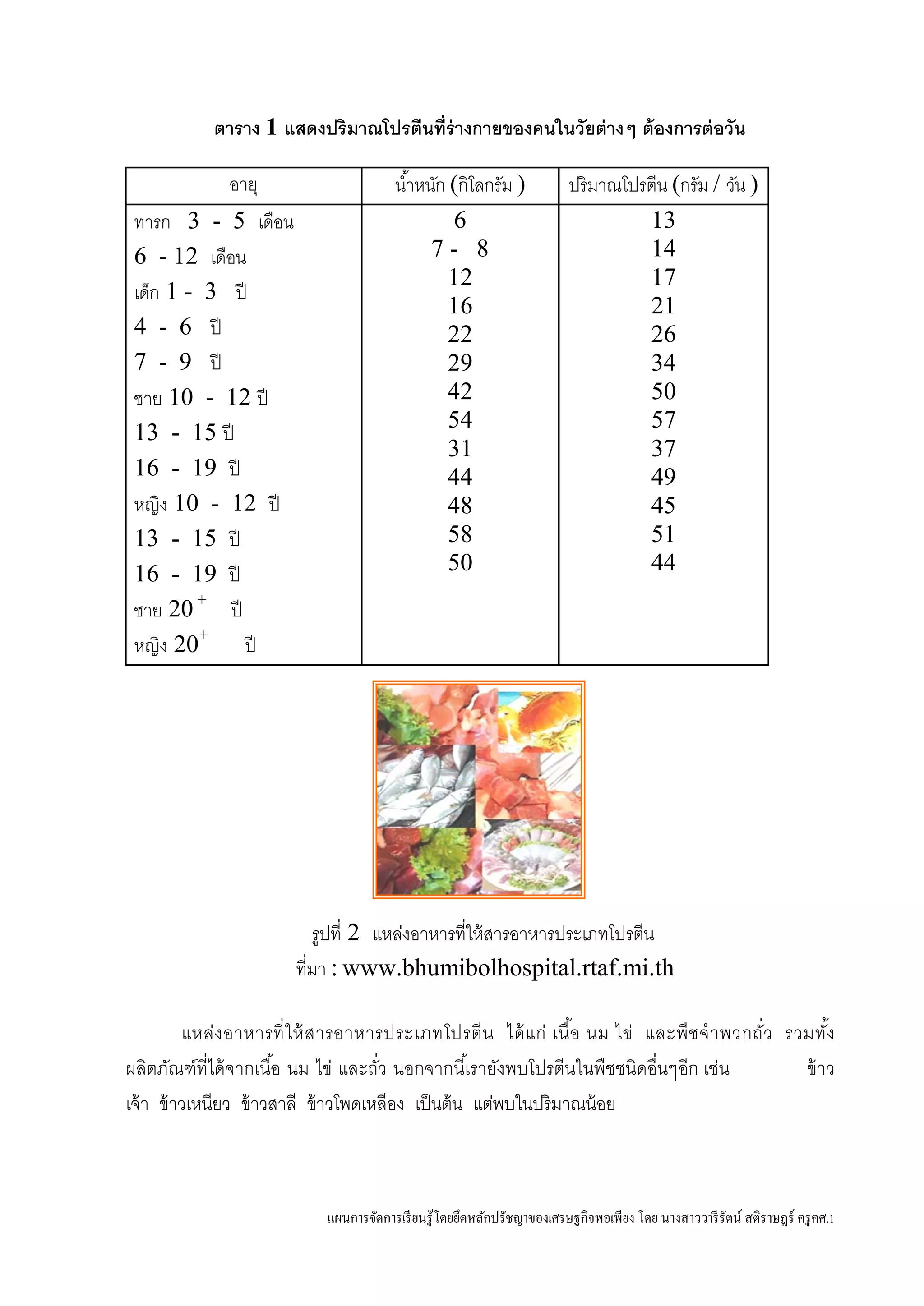 แผนการจัดการเรียนรู้โดยยึดหลักปรัชญาของเศรษฐกิจพอเพียง โดย นางสาววารีรัตน์ สติราษฎร์ ครูคศ.1
ตาราง 1 แสดงปริมาณโปรตีนที่ร่างกายของคนในวัยต่างๆ ต้องการต่อวัน
อายุ น้าหนัก (กิโลกรัม ) ปริมาณโปรตีน (กรัม / วัน )
ทารก 3 - 5 เดือน
6 - 12 เดือน
เด็ก 1 - 3 ปี
4 - 6 ปี
7 - 9 ปี
ชาย 10 - 12 ปี
13 - 15 ปี
16 - 19 ปี
หญิง 10 - 12 ปี
13 - 15 ปี
16 - 19 ปี
ชาย 20 +
ปี
หญิง 20+
ปี
6
7 - 8
12
16
22
29
42
54
31
44
48
58
50
13
14
17
21
26
34
50
57
37
49
45
51
44
รูปที่ 2 แหล่งอาหารที่ให้สารอาหารประเภทโปรตีน
ที่มา : www.bhumibolhospital.rtaf.mi.th
แหล่งอาหารที่ให้สารอาหารประเภทโปรตีน ได้แก่ เนื้อ นม ไข่ และพืชจาพวกถั่ว รวมทั้ง
ผลิตภัณฑ์ที่ได้จากเนื้อ นม ไข่ และถั่ว นอกจากนี้เรายังพบโปรตีนในพืชชนิดอื่นๆอีก เช่น ข้าว
เจ้า ข้าวเหนียว ข้าวสาลี ข้าวโพดเหลือง เป็นต้น แต่พบในปริมาณน้อย
 