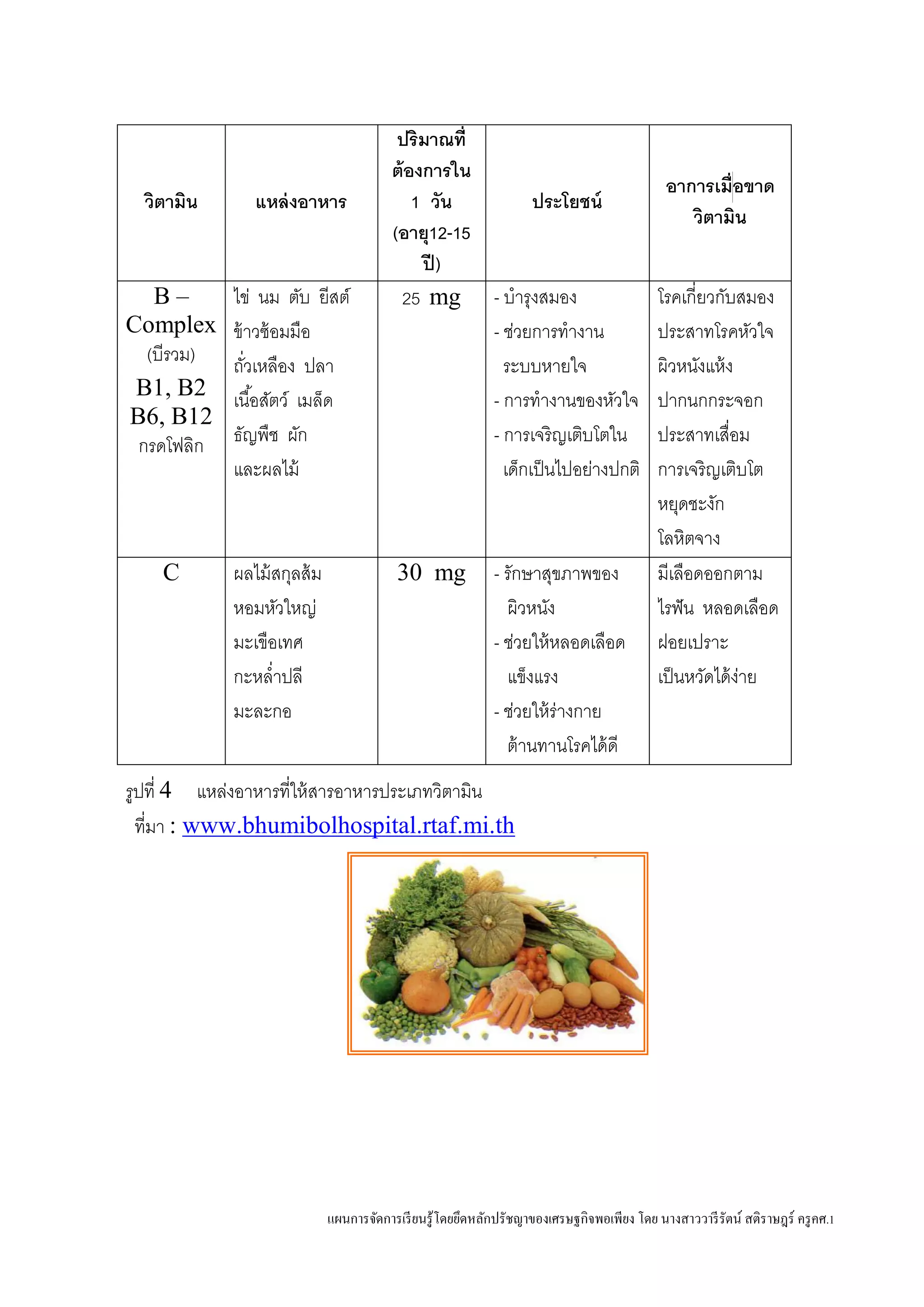 แผนการจัดการเรียนรู้โดยยึดหลักปรัชญาของเศรษฐกิจพอเพียง โดย นางสาววารีรัตน์ สติราษฎร์ ครูคศ.1
รูปที่ 4 แหล่งอาหารที่ให้สารอาหารประเภทวิตามิน
ที่มา : www.bhumibolhospital.rtaf.mi.th
วิตามิน แหล่งอาหาร
ปริมาณที่
ต้องการใน
1 วัน
(อายุ12-15
ปี)
ประโยชน์
อาการเมื่อขาด
วิตามิน
B –
Complex
(บีรวม)
B1, B2
B6, B12
กรดโฟลิก
ไข่ นม ตับ ยีสต์
ข้าวซ้อมมือ
ถั่วเหลือง ปลา
เนื้อสัตว์ เมล็ด
ธัญพืช ผัก
และผลไม้
25 mg - บารุงสมอง
- ช่วยการทางาน
ระบบหายใจ
- การทางานของหัวใจ
- การเจริญเติบโตใน
เด็กเป็นไปอย่างปกติ
โรคเกี่ยวกับสมอง
ประสาทโรคหัวใจ
ผิวหนังแห้ง
ปากนกกระจอก
ประสาทเสื่อม
การเจริญเติบโต
หยุดชะงัก
โลหิตจาง
C ผลไม้สกุลส้ม
หอมหัวใหญ่
มะเขือเทศ
กะหล่าปลี
มะละกอ
30 mg - รักษาสุขภาพของ
ผิวหนัง
- ช่วยให้หลอดเลือด
แข็งแรง
- ช่วยให้ร่างกาย
ต้านทานโรคได้ดี
มีเลือดออกตาม
ไรฟัน หลอดเลือด
ฝอยเปราะ
เป็นหวัดได้ง่าย
 