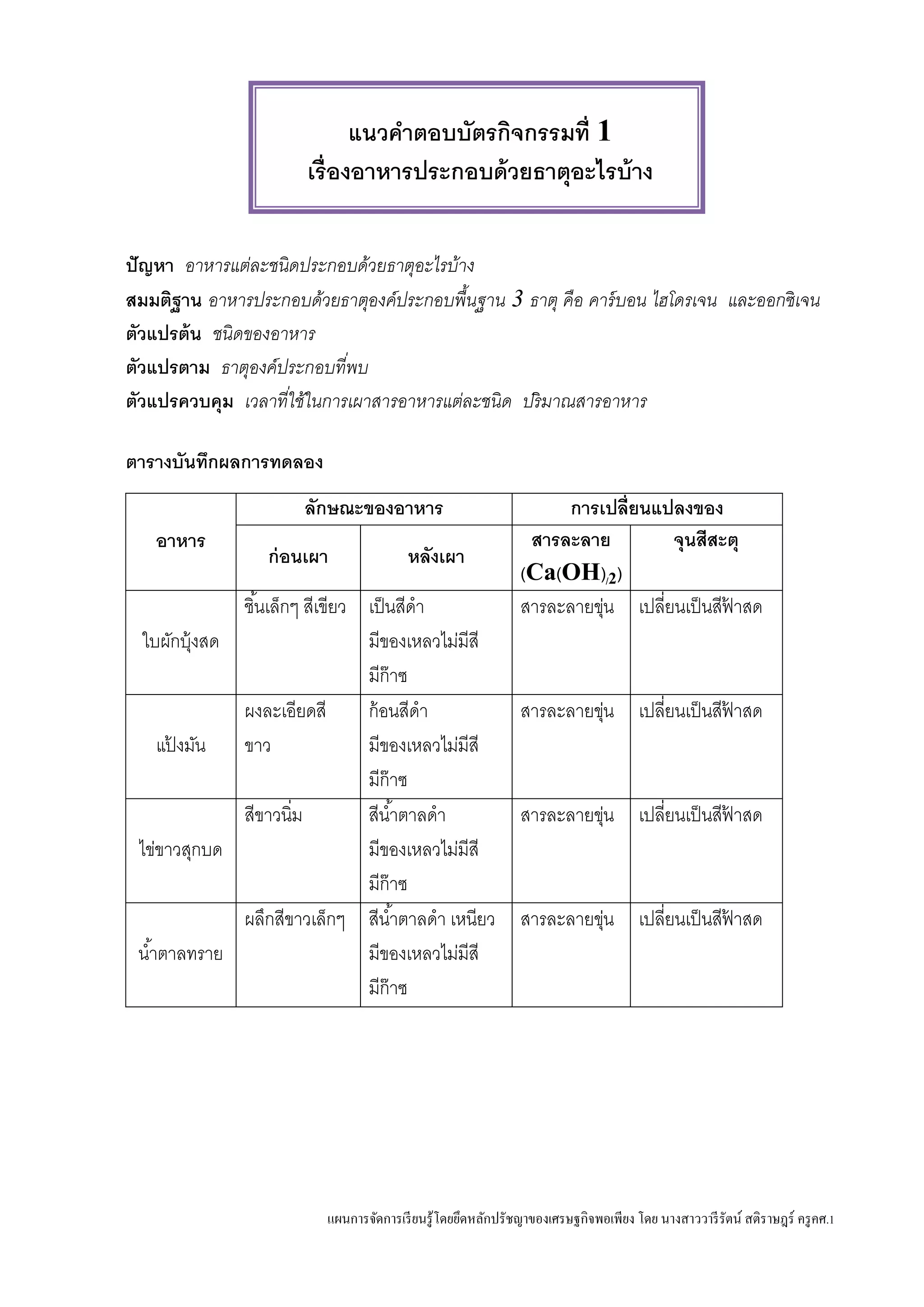 แผนการจัดการเรียนรู้โดยยึดหลักปรัชญาของเศรษฐกิจพอเพียง โดย นางสาววารีรัตน์ สติราษฎร์ ครูคศ.1
แนวคาตอบบัตรกิจกรรมที่ 1
เรื่องอาหารประกอบด้วยธาตุอะไรบ้าง
ปัญหา อาหารแต่ละชนิดประกอบด้วยธาตุอะไรบ้าง
สมมติฐาน อาหารประกอบด้วยธาตุองค์ประกอบพื้นฐาน 3 ธาตุ คือ คาร์บอน ไฮโดรเจน และออกซิเจน
ตัวแปรต้น ชนิดของอาหาร
ตัวแปรตาม ธาตุองค์ประกอบที่พบ
ตัวแปรควบคุม เวลาที่ใช้ในการเผาสารอาหารแต่ละชนิด ปริมาณสารอาหาร
ตารางบันทึกผลการทดลอง
อาหาร
ลักษณะของอาหาร การเปลี่ยนแปลงของ
ก่อนเผา หลังเผา
สารละลาย
(Ca(OH)/2)
จุนสีสะตุ
ใบผักบุ้งสด
ชิ้นเล็กๆ สีเขียว เป็นสีดา
มีของเหลวไม่มีสี
มีก๊าซ
สารละลายขุ่น เปลี่ยนเป็นสีฟ้ าสด
แป้ งมัน
ผงละเอียดสี
ขาว
ก้อนสีดา
มีของเหลวไม่มีสี
มีก๊าซ
สารละลายขุ่น เปลี่ยนเป็นสีฟ้ าสด
ไข่ขาวสุกบด
สีขาวนิ่ม สีน้าตาลดา
มีของเหลวไม่มีสี
มีก๊าซ
สารละลายขุ่น เปลี่ยนเป็นสีฟ้ าสด
น้าตาลทราย
ผลึกสีขาวเล็กๆ สีน้าตาลดา เหนียว
มีของเหลวไม่มีสี
มีก๊าซ
สารละลายขุ่น เปลี่ยนเป็นสีฟ้ าสด
 