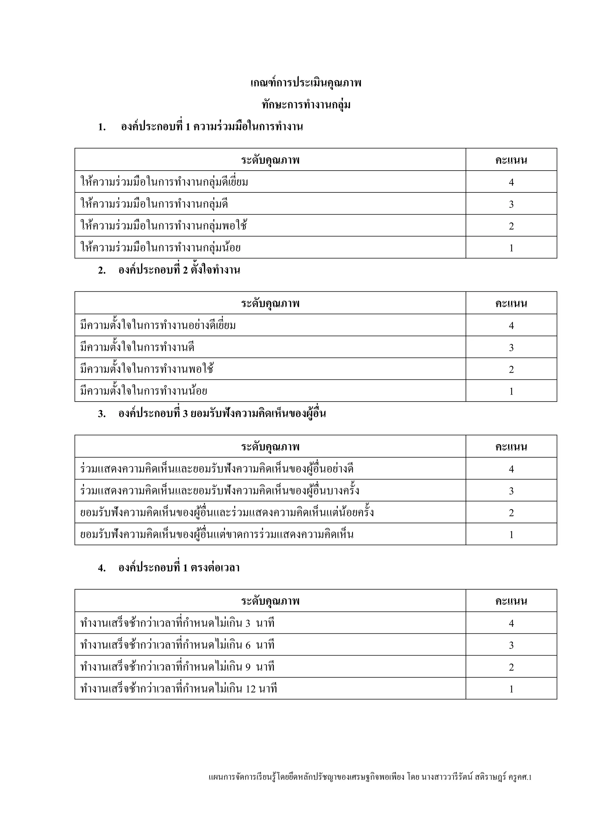 แผนการจัดการเรียนรู้โดยยึดหลักปรัชญาของเศรษฐกิจพอเพียง โดย นางสาววารีรัตน์ สติราษฎร์ ครูคศ.1
เกณฑ์การประเมินคุณภาพ
ทักษะการทางานกลุ่ม
1. องค์ประกอบที่ 1 ความร่วมมือในการทางาน
ระดับคุณภาพ คะแนน
ให้ความร่วมมือในการทางานกลุ่มดีเยี่ยม 4
ให้ความร่วมมือในการทางานกลุ่มดี 3
ให้ความร่วมมือในการทางานกลุ่มพอใช้ 2
ให้ความร่วมมือในการทางานกลุ่มน้อย 1
2. องค์ประกอบที่ 2 ตั้งใจทางาน
ระดับคุณภาพ คะแนน
มีความตั้งใจในการทางานอย่างดีเยี่ยม 4
มีความตั้งใจในการทางานดี 3
มีความตั้งใจในการทางานพอใช้ 2
มีความตั้งใจในการทางานน้อย 1
3. องค์ประกอบที่ 3 ยอมรับฟังความคิดเห็นของผู้อื่น
ระดับคุณภาพ คะแนน
ร่วมแสดงความคิดเห็นและยอมรับฟังความคิดเห็นของผู้อื่นอย่างดี 4
ร่วมแสดงความคิดเห็นและยอมรับฟังความคิดเห็นของผู้อื่นบางครั้ง 3
ยอมรับฟังความคิดเห็นของผู้อื่นและร่วมแสดงความคิดเห็นแต่น้อยครั้ง 2
ยอมรับฟังความคิดเห็นของผู้อื่นแต่ขาดการร่วมแสดงความคิดเห็น 1
4. องค์ประกอบที่ 1 ตรงต่อเวลา
ระดับคุณภาพ คะแนน
ทางานเสร็จช้ากว่าเวลาที่กาหนดไม่เกิน 3 นาที 4
ทางานเสร็จช้ากว่าเวลาที่กาหนดไม่เกิน 6 นาที 3
ทางานเสร็จช้ากว่าเวลาที่กาหนดไม่เกิน 9 นาที 2
ทางานเสร็จช้ากว่าเวลาที่กาหนดไม่เกิน 12 นาที 1
 
