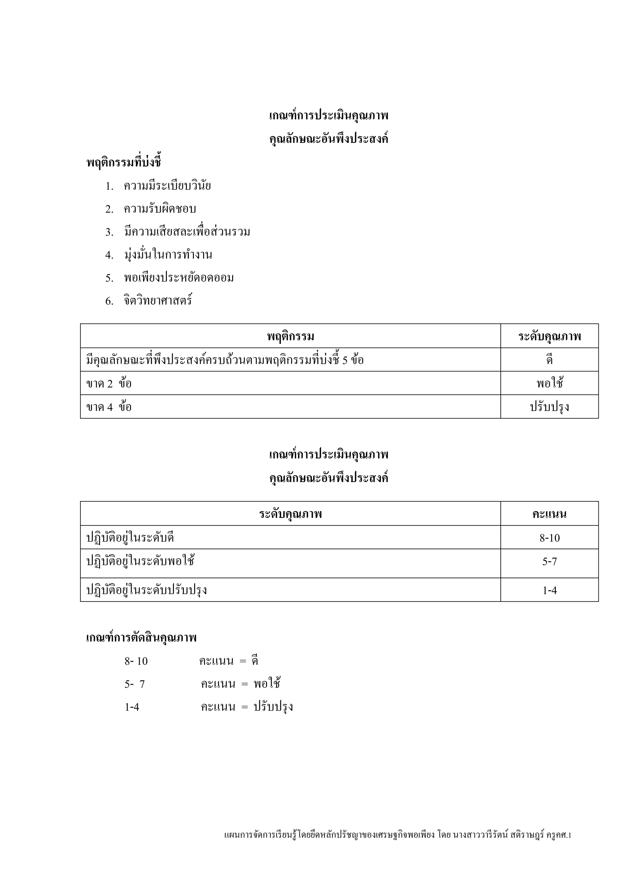 แผนการจัดการเรียนรู้โดยยึดหลักปรัชญาของเศรษฐกิจพอเพียง โดย นางสาววารีรัตน์ สติราษฎร์ ครูคศ.1
เกณฑ์การประเมินคุณภาพ
คุณลักษณะอันพึงประสงค์
พฤติกรรมที่บ่งชี้
1. ความมีระเบียบวินัย
2. ความรับผิดชอบ
3. มีความเสียสละเพื่อส่วนรวม
4. มุ่งมั่นในการทางาน
5. พอเพียงประหยัดอดออม
6. จิตวิทยาศาสตร์
พฤติกรรม ระดับคุณภาพ
มีคุณลักษณะที่พึงประสงค์ครบถ้วนตามพฤติกรรมที่บ่งชี้ 5 ข้อ ดี
ขาด 2 ข้อ พอใช้
ขาด 4 ข้อ ปรับปรุง
เกณฑ์การประเมินคุณภาพ
คุณลักษณะอันพึงประสงค์
ระดับคุณภาพ คะแนน
ปฏิบัติอยู่ในระดับดี 8-10
ปฏิบัติอยู่ในระดับพอใช้ 5-7
ปฏิบัติอยู่ในระดับปรับปรุง 1-4
เกณฑ์การตัดสินคุณภาพ
8- 10 คะแนน = ดี
5- 7 คะแนน = พอใช้
1-4 คะแนน = ปรับปรุง
 
