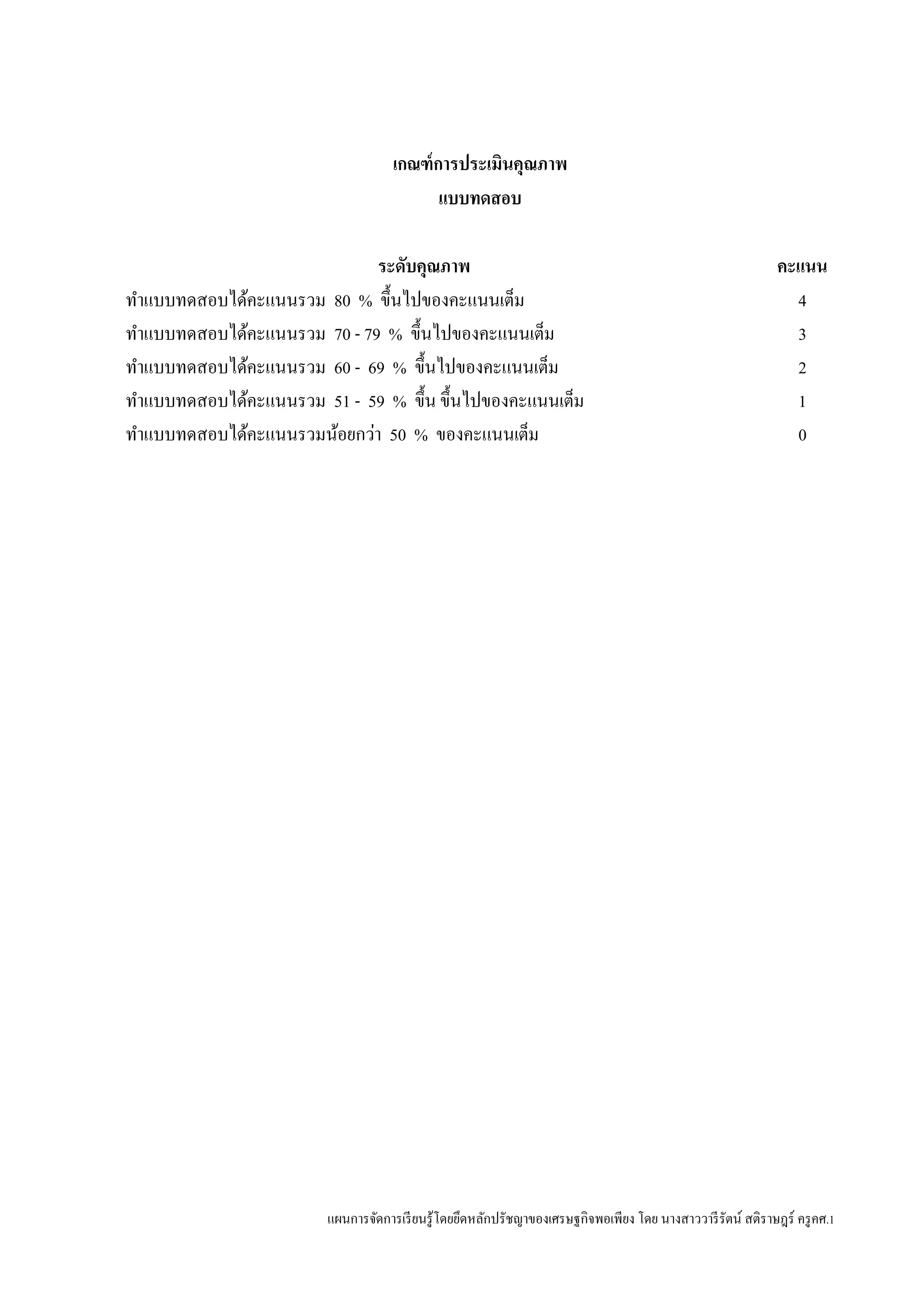 แผนการจัดการเรียนรู้โดยยึดหลักปรัชญาของเศรษฐกิจพอเพียง โดย นางสาววารีรัตน์ สติราษฎร์ ครูคศ.1
เกณฑ์การประเมินคุณภาพ
แบบทดสอบ
ระดับคุณภาพ คะแนน
ทาแบบทดสอบได้คะแนนรวม 80 % ขึ้นไปของคะแนนเต็ม 4
ทาแบบทดสอบได้คะแนนรวม 70 - 79 % ขึ้นไปของคะแนนเต็ม 3
ทาแบบทดสอบได้คะแนนรวม 60 - 69 % ขึ้นไปของคะแนนเต็ม 2
ทาแบบทดสอบได้คะแนนรวม 51 - 59 % ขึ้น ขึ้นไปของคะแนนเต็ม 1
ทาแบบทดสอบได้คะแนนรวมน้อยกว่า 50 % ของคะแนนเต็ม 0
 