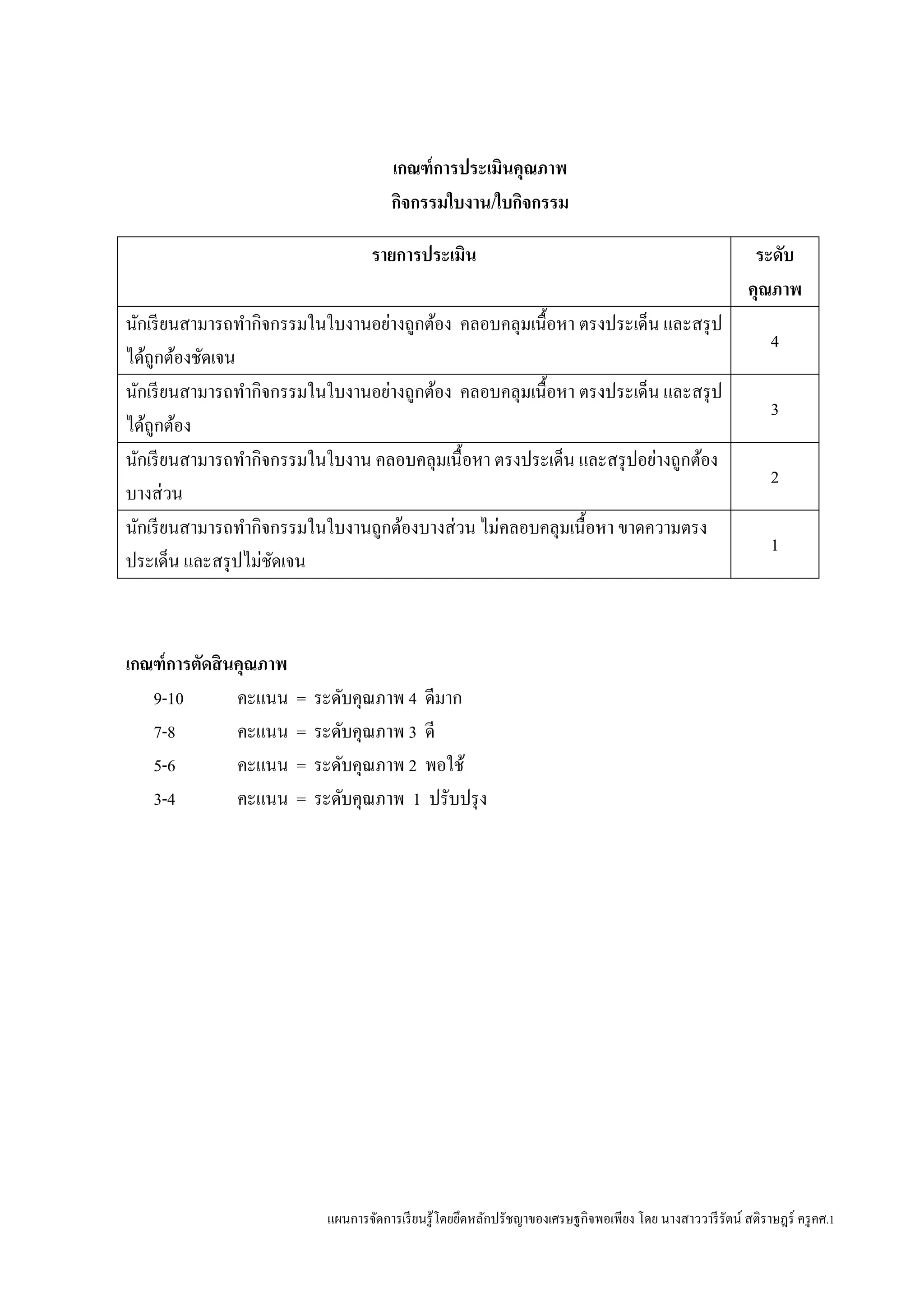 แผนการจัดการเรียนรู้โดยยึดหลักปรัชญาของเศรษฐกิจพอเพียง โดย นางสาววารีรัตน์ สติราษฎร์ ครูคศ.1
เกณฑ์การประเมินคุณภาพ
กิจกรรมใบงาน/ใบกิจกรรม
รายการประเมิน ระดับ
คุณภาพ
นักเรียนสามารถทากิจกรรมในใบงานอย่างถูกต้อง คลอบคลุมเนื้อหา ตรงประเด็น และสรุป
ได้ถูกต้องชัดเจน
4
นักเรียนสามารถทากิจกรรมในใบงานอย่างถูกต้อง คลอบคลุมเนื้อหา ตรงประเด็น และสรุป
ได้ถูกต้อง
3
นักเรียนสามารถทากิจกรรมในใบงาน คลอบคลุมเนื้อหา ตรงประเด็น และสรุปอย่างถูกต้อง
บางส่วน
2
นักเรียนสามารถทากิจกรรมในใบงานถูกต้องบางส่วน ไม่คลอบคลุมเนื้อหา ขาดความตรง
ประเด็น และสรุปไม่ชัดเจน
1
เกณฑ์การตัดสินคุณภาพ
9-10 คะแนน = ระดับคุณภาพ 4 ดีมาก
7-8 คะแนน = ระดับคุณภาพ 3 ดี
5-6 คะแนน = ระดับคุณภาพ 2 พอใช้
3-4 คะแนน = ระดับคุณภาพ 1 ปรับปรุง
 