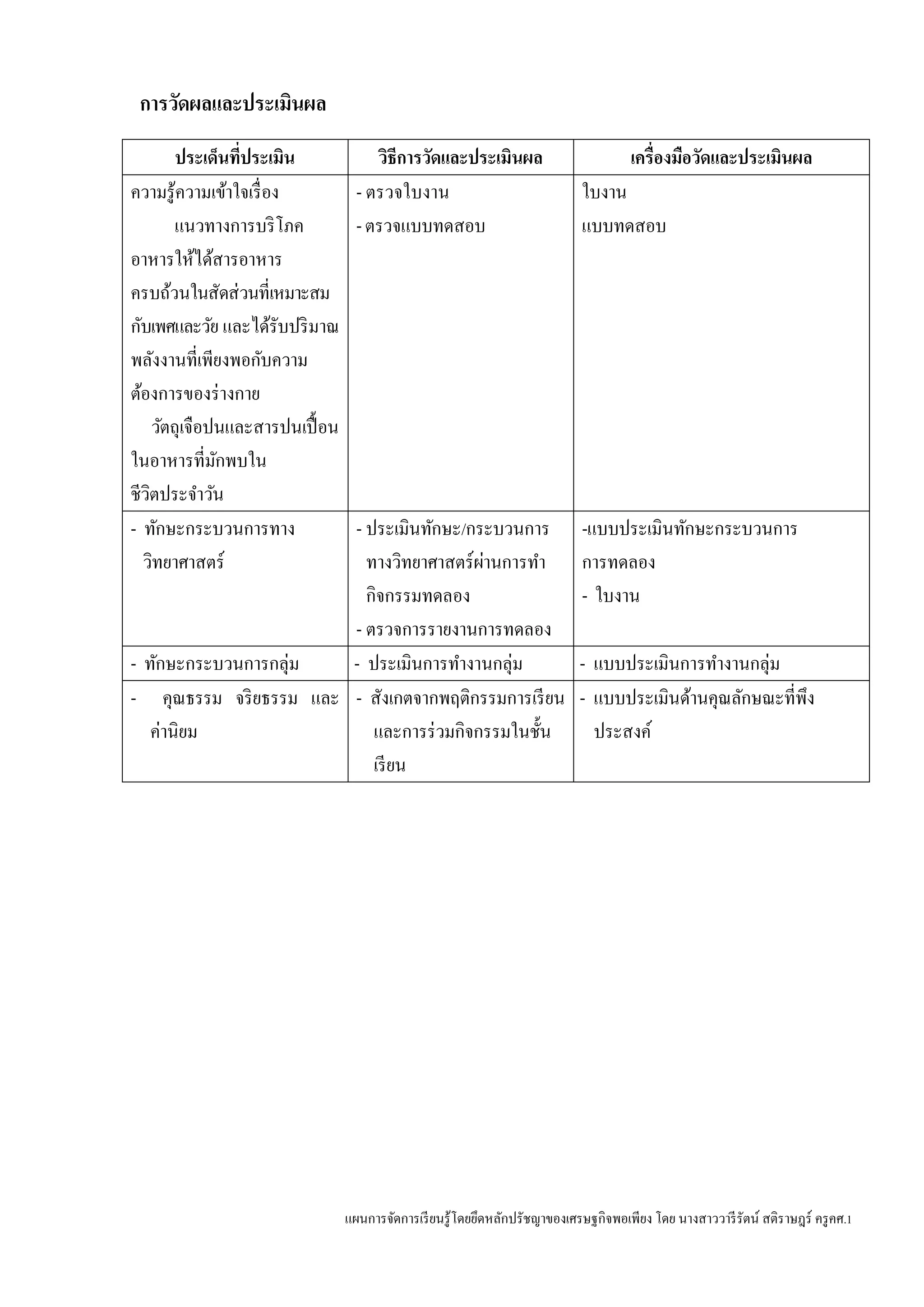 แผนการจัดการเรียนรู้โดยยึดหลักปรัชญาของเศรษฐกิจพอเพียง โดย นางสาววารีรัตน์ สติราษฎร์ ครูคศ.1
การวัดผลและประเมินผล
ประเด็นที่ประเมิน วิธีการวัดและประเมินผล เครื่องมือวัดและประเมินผล
ความรู้ความเข้าใจเรื่อง
แนวทางการบริโภค
อาหารให้ได้สารอาหาร
ครบถ้วนในสัดส่วนที่เหมาะสม
กับเพศและวัย และได้รับปริมาณ
พลังงานที่เพียงพอกับความ
ต้องการของร่างกาย
วัตถุเจือปนและสารปนเปื้อน
ในอาหารที่มักพบใน
ชีวิตประจาวัน
- ตรวจใบงาน
-ตรวจแบบทดสอบ
ใบงาน
แบบทดสอบ
- ทักษะกระบวนการทาง
วิทยาศาสตร์
- ประเมินทักษะ/กระบวนการ
ทางวิทยาศาสตร์ผ่านการทา
กิจกรรมทดลอง
- ตรวจการรายงานการทดลอง
-แบบประเมินทักษะกระบวนการ
การทดลอง
- ใบงาน
- ทักษะกระบวนการกลุ่ม - ประเมินการทางานกลุ่ม - แบบประเมินการทางานกลุ่ม
- คุณธรรม จริยธรรม และ
ค่านิยม
- สังเกตจากพฤติกรรมการเรียน
และการร่วมกิจกรรมในชั้น
เรียน
- แบบประเมินด้านคุณลักษณะที่พึง
ประสงค์
 