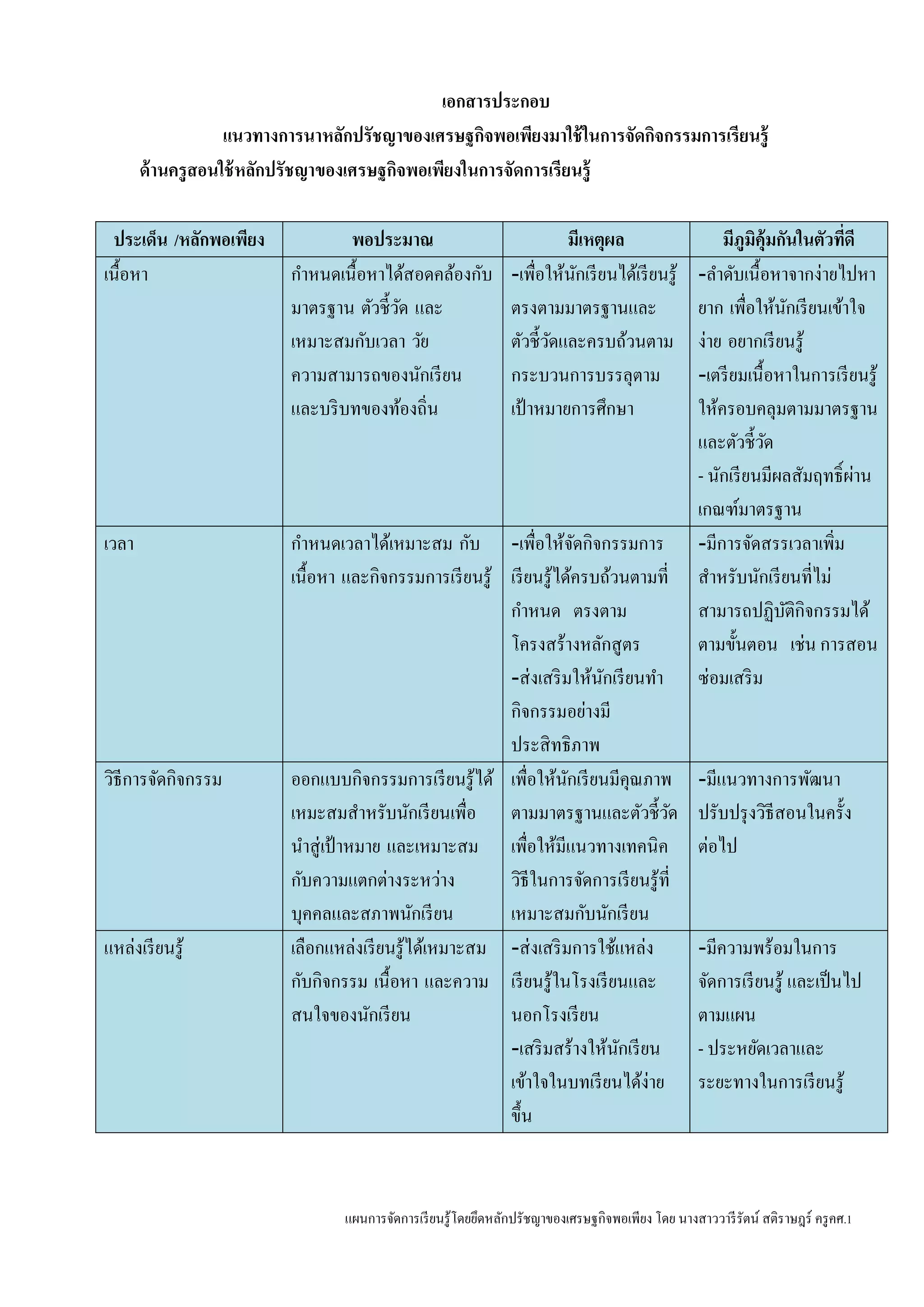 แผนการจัดการเรียนรู้โดยยึดหลักปรัชญาของเศรษฐกิจพอเพียง โดย นางสาววารีรัตน์ สติราษฎร์ ครูคศ.1
เอกสารประกอบ
แนวทางการนาหลักปรัชญาของเศรษฐกิจพอเพียงมาใช้ในการจัดกิจกรรมการเรียนรู้
ด้านครูสอนใช้หลักปรัชญาของเศรษฐกิจพอเพียงในการจัดการเรียนรู้
ประเด็น /หลักพอเพียง พอประมาณ มีเหตุผล มีภูมิคุ้มกันในตัวที่ดี
เนื้อหา กาหนดเนื้อหาได้สอดคล้องกับ
มาตรฐาน ตัวชี้วัด และ
เหมาะสมกับเวลา วัย
ความสามารถของนักเรียน
และบริบทของท้องถิ่น
-เพื่อให้นักเรียนได้เรียนรู้
ตรงตามมาตรฐานและ
ตัวชี้วัดและครบถ้วนตาม
กระบวนการบรรลุตาม
เป้าหมายการศึกษา
-ลาดับเนื้อหาจากง่ายไปหา
ยาก เพื่อให้นักเรียนเข้าใจ
ง่าย อยากเรียนรู้
-เตรียมเนื้อหาในการเรียนรู้
ให้ครอบคลุมตามมาตรฐาน
และตัวชี้วัด
- นักเรียนมีผลสัมฤทธิ์ผ่าน
เกณฑ์มาตรฐาน
เวลา กาหนดเวลาได้เหมาะสม กับ
เนื้อหา และกิจกรรมการเรียนรู้
-เพื่อให้จัดกิจกรรมการ
เรียนรู้ได้ครบถ้วนตามที่
กาหนด ตรงตาม
โครงสร้างหลักสูตร
-ส่งเสริมให้นักเรียนทา
กิจกรรมอย่างมี
ประสิทธิภาพ
-มีการจัดสรรเวลาเพิ่ม
สาหรับนักเรียนที่ไม่
สามารถปฏิบัติกิจกรรมได้
ตามขั้นตอน เช่น การสอน
ซ่อมเสริม
วิธีการจัดกิจกรรม ออกแบบกิจกรรมการเรียนรู้ได้
เหมะสมสาหรับนักเรียนเพื่อ
นาสู่เป้ าหมาย และเหมาะสม
กับความแตกต่างระหว่าง
บุคคลและสภาพนักเรียน
เพื่อให้นักเรียนมีคุณภาพ
ตามมาตรฐานและตัวชี้วัด
เพื่อให้มีแนวทางเทคนิค
วิธีในการจัดการเรียนรู้ที่
เหมาะสมกับนักเรียน
-มีแนวทางการพัฒนา
ปรับปรุงวิธีสอนในครั้ง
ต่อไป
แหล่งเรียนรู้ เลือกแหล่งเรียนรู้ได้เหมาะสม
กับกิจกรรม เนื้อหา และความ
สนใจของนักเรียน
-ส่งเสริมการใช้แหล่ง
เรียนรู้ในโรงเรียนและ
นอกโรงเรียน
-เสริมสร้างให้นักเรียน
เข้าใจในบทเรียนได้ง่าย
ขึ้น
-มีความพร้อมในการ
จัดการเรียนรู้ และเป็นไป
ตามแผน
- ประหยัดเวลาและ
ระยะทางในการเรียนรู้
 
