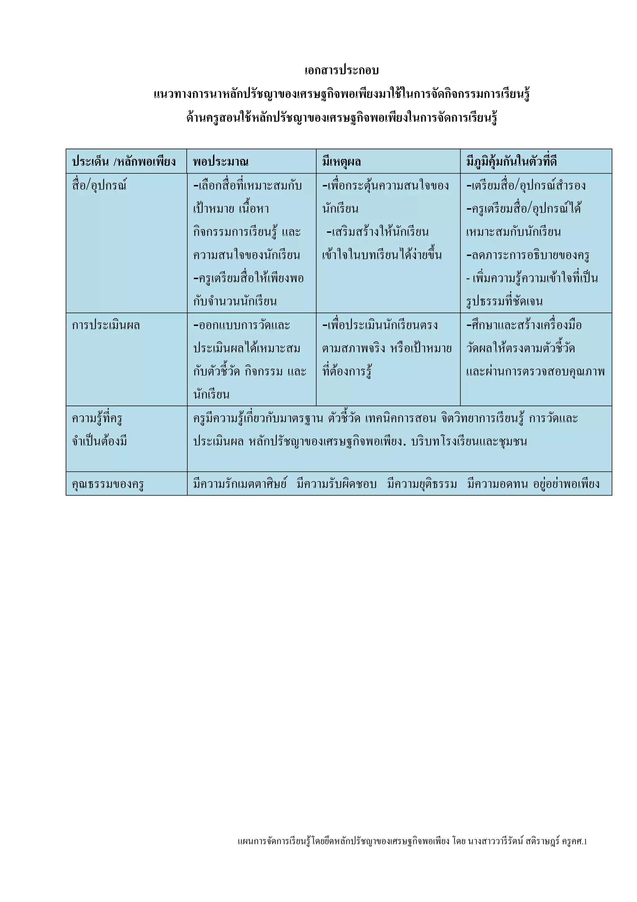 แผนการจัดการเรียนรู้โดยยึดหลักปรัชญาของเศรษฐกิจพอเพียง โดย นางสาววารีรัตน์ สติราษฎร์ ครูคศ.1
เอกสารประกอบ
แนวทางการนาหลักปรัชญาของเศรษฐกิจพอเพียงมาใช้ในการจัดกิจกรรมการเรียนรู้
ด้านครูสอนใช้หลักปรัชญาของเศรษฐกิจพอเพียงในการจัดการเรียนรู้
ประเด็น /หลักพอเพียง พอประมาณ มีเหตุผล มีภูมิคุ้มกันในตัวที่ดี
สื่อ/อุปกรณ์ -เลือกสื่อที่เหมาะสมกับ
เป้าหมาย เนื้อหา
กิจกรรมการเรียนรู้ และ
ความสนใจของนักเรียน
-ครูเตรียมสื่อให้เพียงพอ
กับจานวนนักเรียน
-เพื่อกระตุ้นความสนใจของ
นักเรียน
-เสริมสร้างให้นักเรียน
เข้าใจในบทเรียนได้ง่ายขึ้น
-เตรียมสื่อ/อุปกรณ์สารอง
-ครูเตรียมสื่อ/อุปกรณ์ได้
เหมาะสมกับนักเรียน
-ลดภาระการอธิบายของครู
- เพิ่มความรู้ความเข้าใจที่เป็น
รูปธรรมที่ชัดเจน
การประเมินผล -ออกแบบการวัดและ
ประเมินผลได้เหมาะสม
กับตัวชี้วัด กิจกรรม และ
นักเรียน
-เพื่อประเมินนักเรียนตรง
ตามสภาพจริง หรือเป้าหมาย
ที่ต้องการรู้
-ศึกษาและสร้างเครื่องมือ
วัดผลให้ตรงตามตัวชี้วัด
และผ่านการตรวจสอบคุณภาพ
ความรู้ที่ครู
จาเป็นต้องมี
ครูมีความรู้เกี่ยวกับมาตรฐาน ตัวชี้วัด เทคนิคการสอน จิตวิทยาการเรียนรู้ การวัดและ
ประเมินผล หลักปรัชญาของเศรษฐกิจพอเพียง. บริบทโรงเรียนและชุมชน
คุณธรรมของครู มีความรักเมตตาศิษย์ มีความรับผิดชอบ มีความยุติธรรม มีความอดทน อยู่อย่าพอเพียง
 