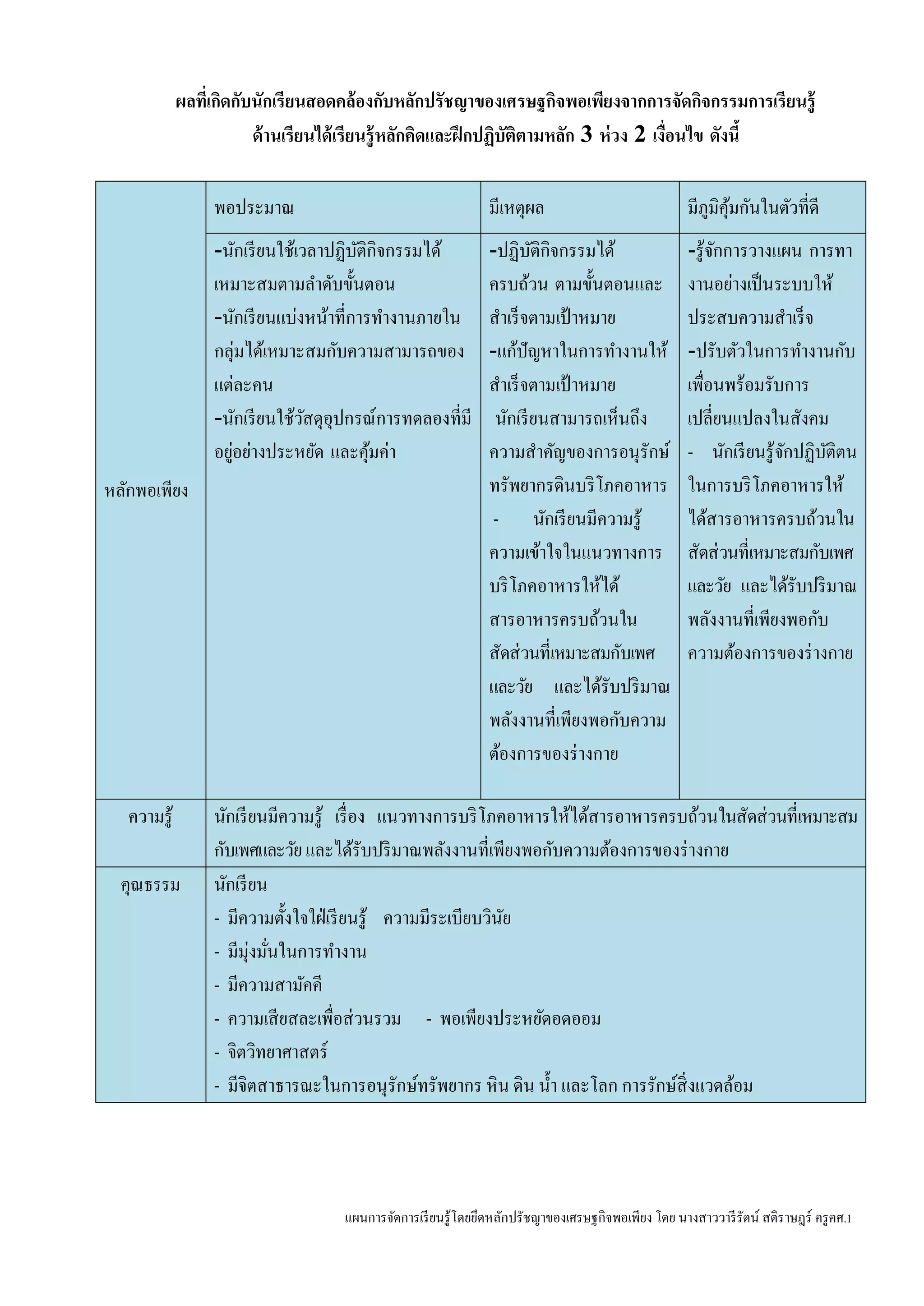แผนการจัดการเรียนรู้โดยยึดหลักปรัชญาของเศรษฐกิจพอเพียง โดย นางสาววารีรัตน์ สติราษฎร์ ครูคศ.1
ผลที่เกิดกับนักเรียนสอดคล้องกับหลักปรัชญาของเศรษฐกิจพอเพียงจากการจัดกิจกรรมการเรียนรู้
ด้านเรียนได้เรียนรู้หลักคิดและฝึกปฏิบัติตามหลัก 3 ห่วง 2 เงื่อนไข ดังนี้
หลักพอเพียง
พอประมาณ มีเหตุผล มีภูมิคุ้มกันในตัวที่ดี
-นักเรียนใช้เวลาปฏิบัติกิจกรรมได้
เหมาะสมตามลาดับขั้นตอน
-นักเรียนแบ่งหน้าที่การทางานภายใน
กลุ่มได้เหมาะสมกับความสามารถของ
แต่ละคน
-นักเรียนใช้วัสดุอุปกรณ์การทดลองที่มี
อยู่อย่างประหยัด และคุ้มค่า
-ปฏิบัติกิจกรรมได้
ครบถ้วน ตามขั้นตอนและ
สาเร็จตามเป้าหมาย
-แก้ปัญหาในการทางานให้
สาเร็จตามเป้าหมาย
นักเรียนสามารถเห็นถึง
ความสาคัญของการอนุรักษ์
ทรัพยากรดินบริโภคอาหาร
- นักเรียนมีความรู้
ความเข้าใจในแนวทางการ
บริโภคอาหารให้ได้
สารอาหารครบถ้วนใน
สัดส่วนที่เหมาะสมกับเพศ
และวัย และได้รับปริมาณ
พลังงานที่เพียงพอกับความ
ต้องการของร่างกาย
-รู้จักการวางแผน การทา
งานอย่างเป็นระบบให้
ประสบความสาเร็จ
-ปรับตัวในการทางานกับ
เพื่อนพร้อมรับการ
เปลี่ยนแปลงในสังคม
- นักเรียนรู้จักปฏิบัติตน
ในการบริโภคอาหารให้
ได้สารอาหารครบถ้วนใน
สัดส่วนที่เหมาะสมกับเพศ
และวัย และได้รับปริมาณ
พลังงานที่เพียงพอกับ
ความต้องการของร่างกาย
ความรู้ นักเรียนมีความรู้ เรื่อง แนวทางการบริโภคอาหารให้ได้สารอาหารครบถ้วนในสัดส่วนที่เหมาะสม
กับเพศและวัยและได้รับปริมาณพลังงานที่เพียงพอกับความต้องการของร่างกาย
คุณธรรม นักเรียน
- มีความตั้งใจใฝ่เรียนรู้ ความมีระเบียบวินัย
- มีมุ่งมั่นในการทางาน
- มีความสามัคคี
- ความเสียสละเพื่อส่วนรวม - พอเพียงประหยัดอดออม
- จิตวิทยาศาสตร์
- มีจิตสาธารณะในการอนุรักษ์ทรัพยากร หิน ดิน น้า และโลก การรักษ์สิ่งแวดล้อม
 