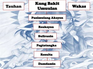 Kung Bakit
Umuulan
Tauhan Wakas
Panimulang Aksyon
Reaksyon
Suliranin
Pagtatangka
Resulta
Damdamin
 