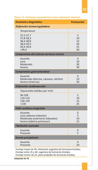 55
Tabla 13. Criterios diagnósticos para tormenta tiroidea.
Parámetro diagnóstico Puntuación
Disfunción termorreguladora
T...
