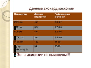 Данные эхокардиоскопии
ФВ по
Тейхольцу, %
Параметры Данные Референсные
пациентки значения
РЛП ,см 4,2 2,3-3,7
КДР, см 5,5 3,7-5,6
КСР, см 4,6 2,3-3,6
РПЖ, см 3,4 2,5-3,0
РПП, мл 140 41-50
Т
34 50-70
 Зоны акинезии не выявлены!!!
 