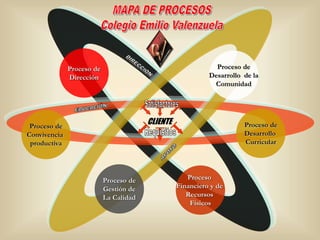 Proceso de
Desarrollo
Curricular
Proceso de
Dirección
Proceso de
Gestión de
La Calidad
Proceso de
Desarrollo de la
Comunidad
Proceso
Financiero y de
Recursos
Físicos
CLIENTE
Proceso de
Convivencia
productiva
 