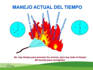 MANEJO ACTUAL DEL TIEMPO
No hay tiempo para prevenir los errores, pero hay todo el tiempo
del mundo para corregirlos.
Equipos
obsoletos
 