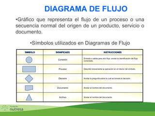 DIAGRAMA DE FLUJO
•Gráfico que representa el flujo de un proceso o una
secuencia normal del origen de un producto, servicio o
documento.
•Símbolos utilizados en Diagramas de Flujo
SIMBOLO SIGNIFICADO INSTRUCCIONES
Conexión
Entrada o salida para otro flujo, anotar la identificación del flujo
conectado.
Proceso Describir brevemente la operación en el interior del símbolo.
Decisión Anotar la pregunta sobre la cual se tomará la decisión.
Documento Anotar el nombre del documento.
Archivo Anotar el nombre del documento.
 
