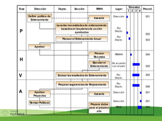 1 2 3 4
Dirección 001
Por
Depto.
002
Por
Depto. 003
RRHHH 004
De acuerdo
con el plan 005
Por 005
Depto.
Por
Depto. 006
Dirección 001
Dirección 001
RRHH 003
Fase Dirección Depto. Sección RRHH Lugar Proced.
Trimestral
Definir política de
Entrenamiento
Asesoría
Levantar necesidades de entrenamiento
basados en los planes de acción
aprobados
Planear el Entrenamiento Anual
Aprobar
Proveer
Recursos
Ejecutar el
Entrenamiento
Preparar sugerencias de Mejoramiento
Evaluar los resultados de Entrenamiento
Aprobar
Proyectos
Revisar Políticas
Asesoría
Prepara datos
para el próximo
año
P
A
V
H
 