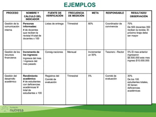EJEMPLOS
PROCESO NOMBRE Y
CÁLCULO DEL
INDICADOR
FUENTE DE
VERIFICACIÓN
FRECUENCIA
DE MEDICIÓN
META RESPONSABLE RESULTADO/
OBSERVACIÓN
Gestión de la
comunicación
interna
Personas
informadas:
# de docentes
que reciben la
revista/ # total de
docentes x 100
Listas de entrega Trimestral 80% Coordinador de
convivencia
70%
De 500 docentes 350
reciben la revista. El
próximo tiraje debe
ser mayor
Gestión de los
recursos
financieros
Incremento de
los ingresos:
Ingresos del mes
/ ingresos del
mes pasado
Consig-naciones Mensual Incrementar
un 50%
Tesorero - Rector 5% El mes anterior
ingresaron
$9.500.000 este mes
ingreso $10.000.000
Gestión del
desarrollo
académico
Rendimiento
académico:
# de estudiantes
con deficiencias
académicas/ #
total de
estudiantes x 100
Registros del
Comité de
evaluación
Trimestral 5% Comité de
evaluación
30%
De los 100
estudiantes totales,
30 tienen
deficiencias
académicas
 