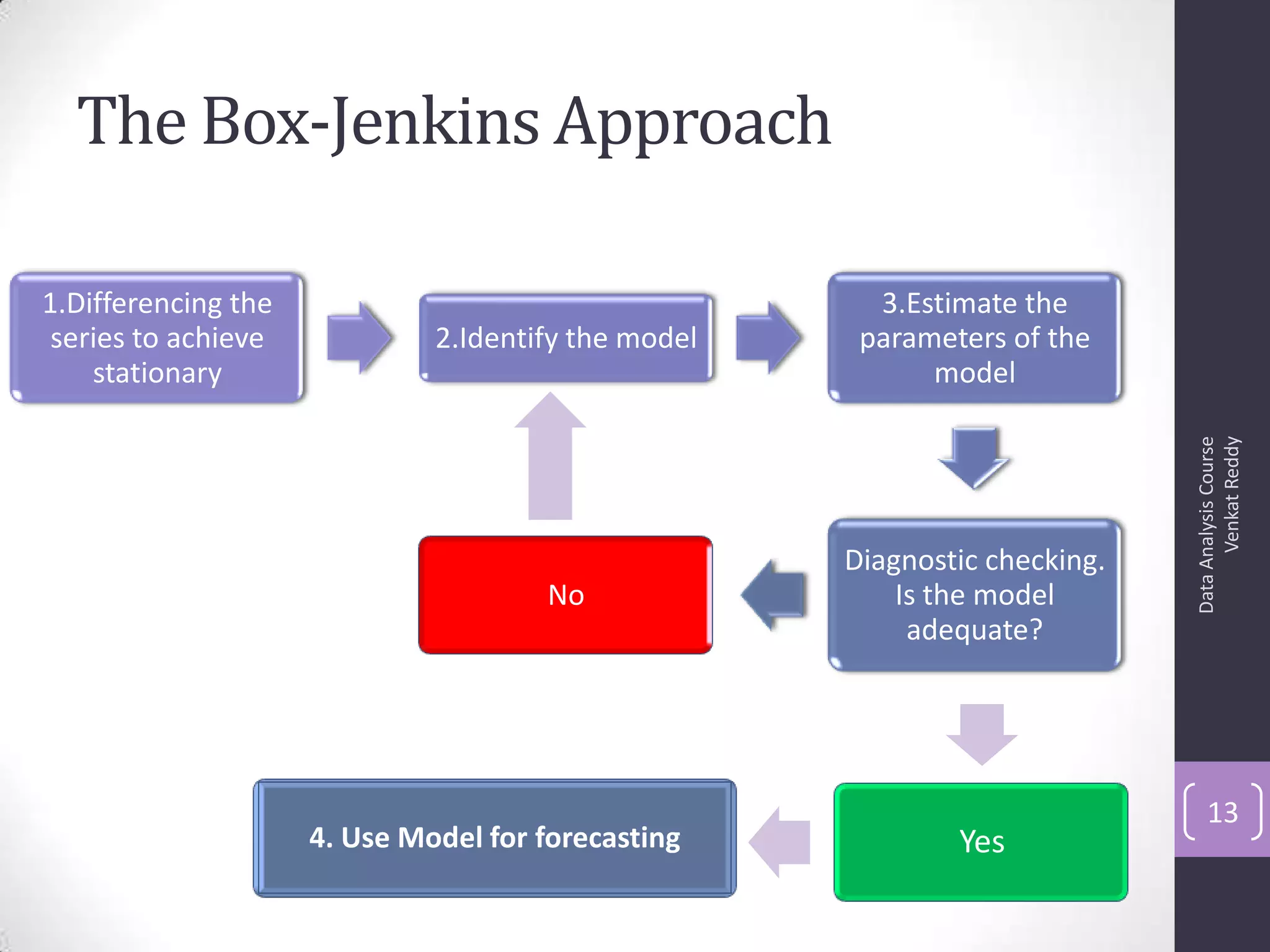 The Box-Jenkins Approach
DataAnalysisCourse
VenkatReddy
13
1.Differencing the
series to achieve
stationary
2.Identify the model
3.Estimate the
parameters of the
model
Diagnostic checking.
Is the model
adequate?
No
Yes4. Use Model for forecasting
 