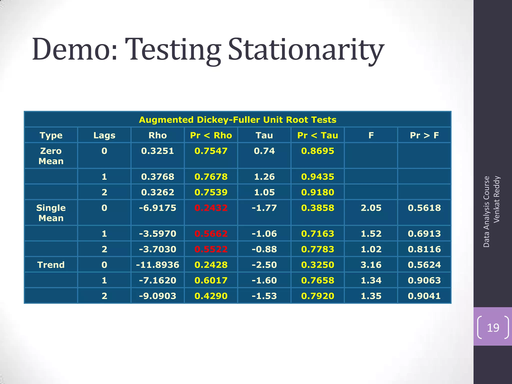 Demo: Testing Stationarity
DataAnalysisCourse
VenkatReddy
19
Augmented Dickey-Fuller Unit Root Tests
Type Lags Rho Pr < Rho Tau Pr < Tau F Pr > F
Zero
Mean
0 0.3251 0.7547 0.74 0.8695
1 0.3768 0.7678 1.26 0.9435
2 0.3262 0.7539 1.05 0.9180
Single
Mean
0 -6.9175 0.2432 -1.77 0.3858 2.05 0.5618
1 -3.5970 0.5662 -1.06 0.7163 1.52 0.6913
2 -3.7030 0.5522 -0.88 0.7783 1.02 0.8116
Trend 0 -11.8936 0.2428 -2.50 0.3250 3.16 0.5624
1 -7.1620 0.6017 -1.60 0.7658 1.34 0.9063
2 -9.0903 0.4290 -1.53 0.7920 1.35 0.9041
 