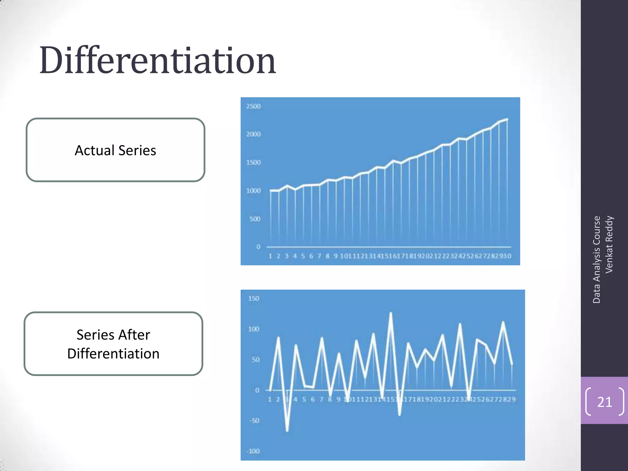 Differentiation
DataAnalysisCourse
VenkatReddy
21
Actual Series
Series After
Differentiation
 