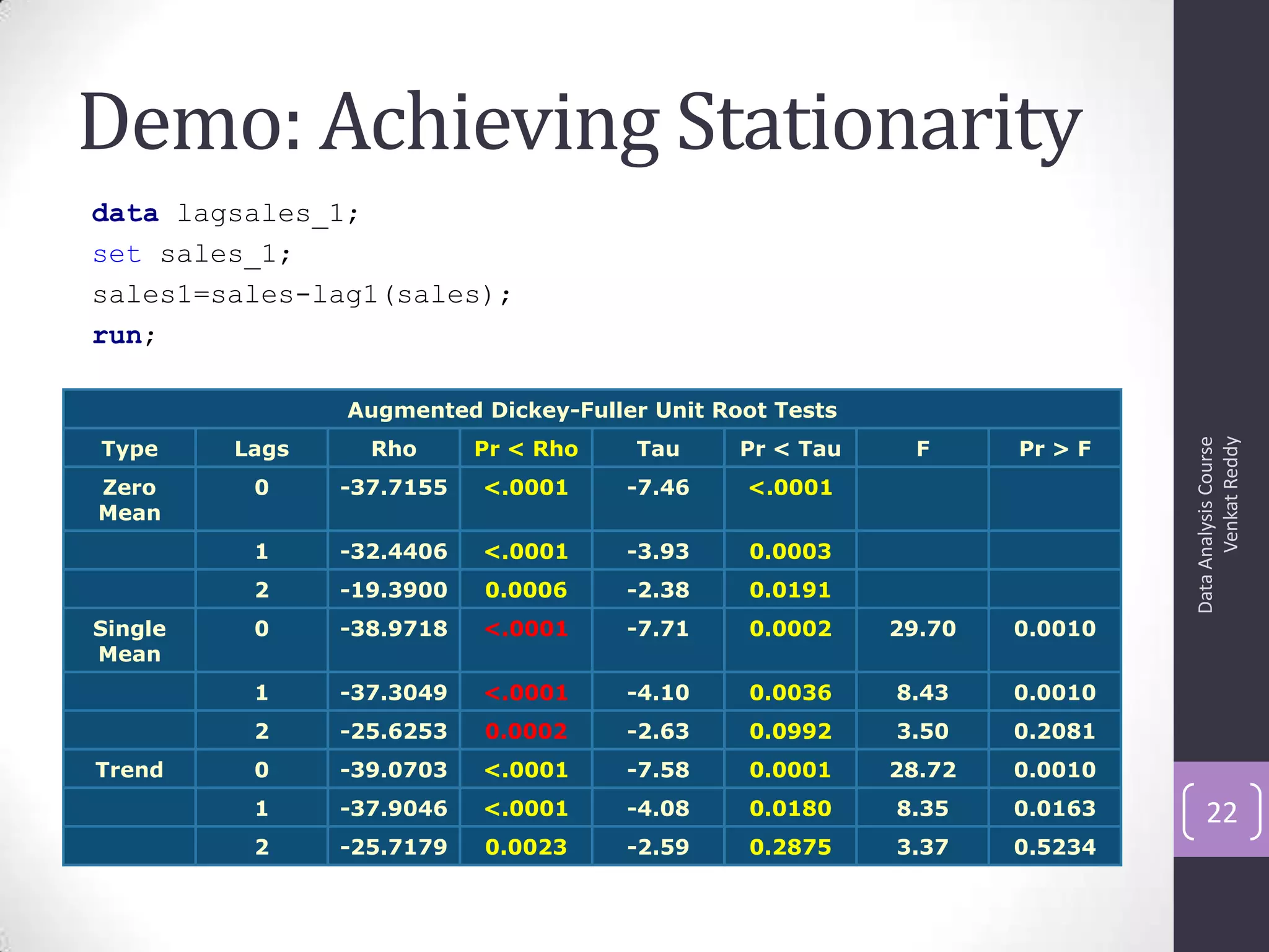 Demo: Achieving Stationarity
DataAnalysisCourse
VenkatReddy
22
data lagsales_1;
set sales_1;
sales1=sales-lag1(sales);
run;
Augmented Dickey-Fuller Unit Root Tests
Type Lags Rho Pr < Rho Tau Pr < Tau F Pr > F
Zero
Mean
0 -37.7155 <.0001 -7.46 <.0001
1 -32.4406 <.0001 -3.93 0.0003
2 -19.3900 0.0006 -2.38 0.0191
Single
Mean
0 -38.9718 <.0001 -7.71 0.0002 29.70 0.0010
1 -37.3049 <.0001 -4.10 0.0036 8.43 0.0010
2 -25.6253 0.0002 -2.63 0.0992 3.50 0.2081
Trend 0 -39.0703 <.0001 -7.58 0.0001 28.72 0.0010
1 -37.9046 <.0001 -4.08 0.0180 8.35 0.0163
2 -25.7179 0.0023 -2.59 0.2875 3.37 0.5234
 