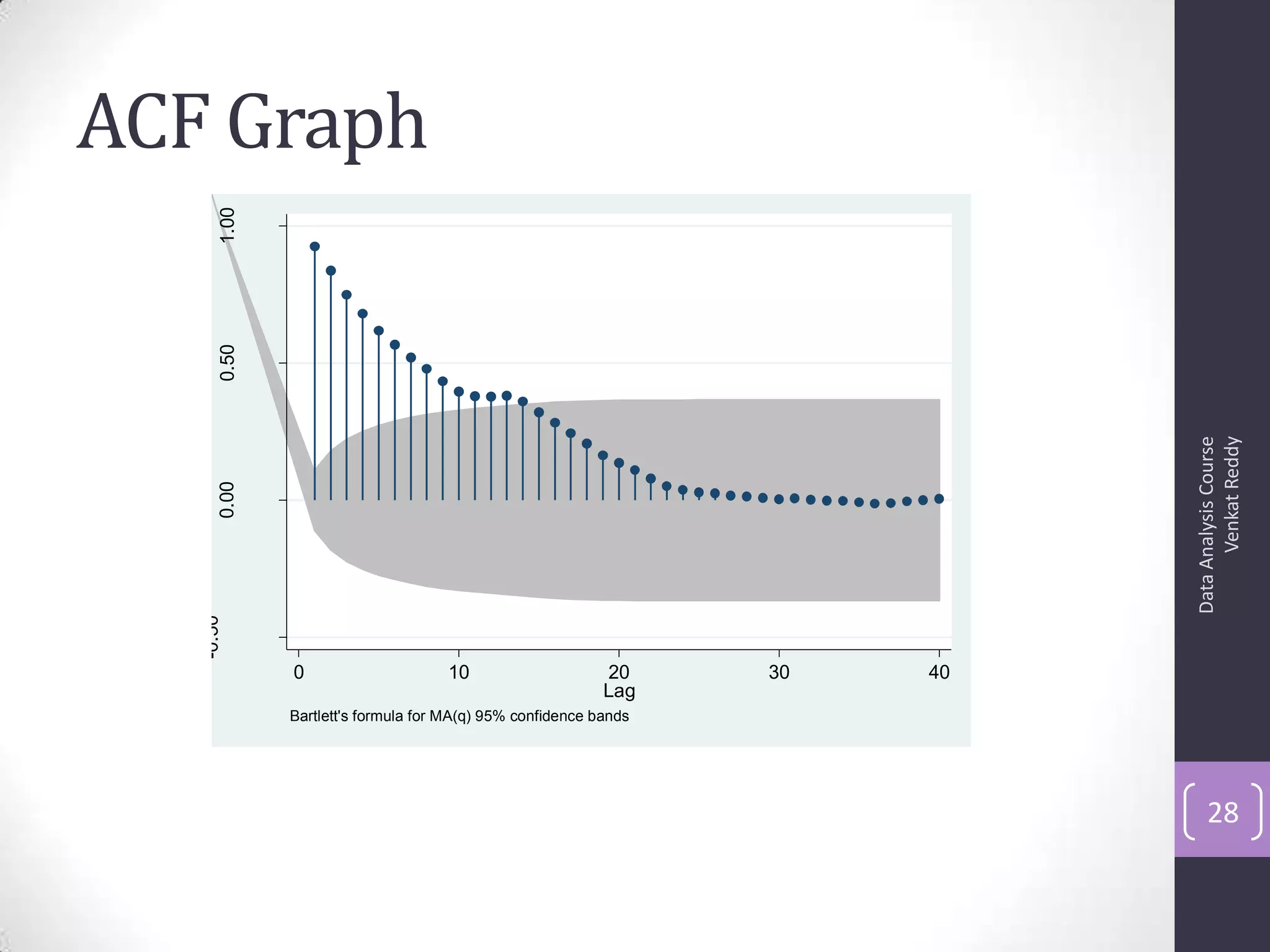 ACF Graph
DataAnalysisCourse
VenkatReddy
28
-0.50
0.000.501.00
0 10 20 30 40
Lag
Bartlett's formula for MA(q) 95% confidence bands
 