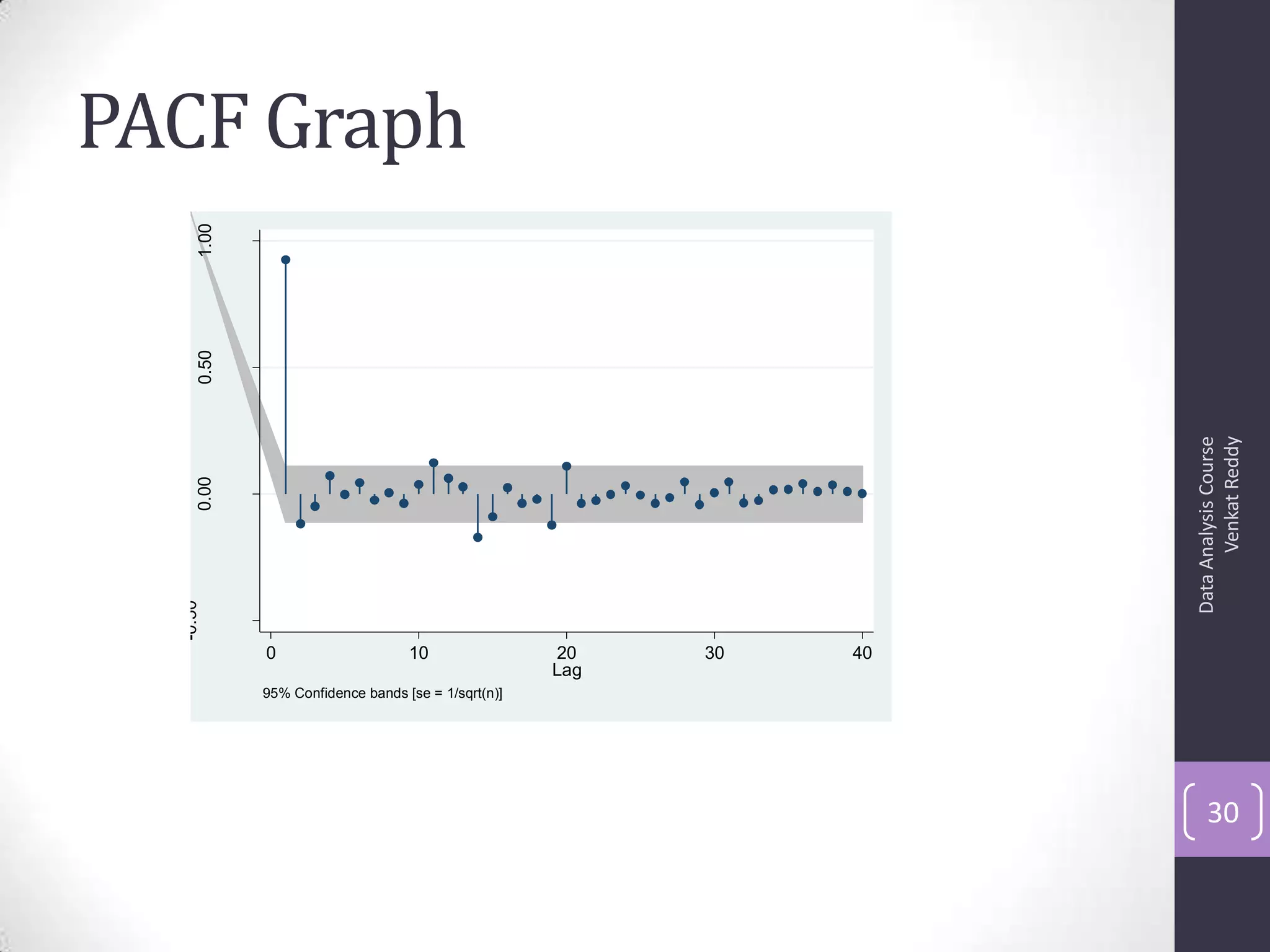 PACF Graph
DataAnalysisCourse
VenkatReddy
30
-0.50
0.000.501.00
0 10 20 30 40
Lag
95% Confidence bands [se = 1/sqrt(n)]
 