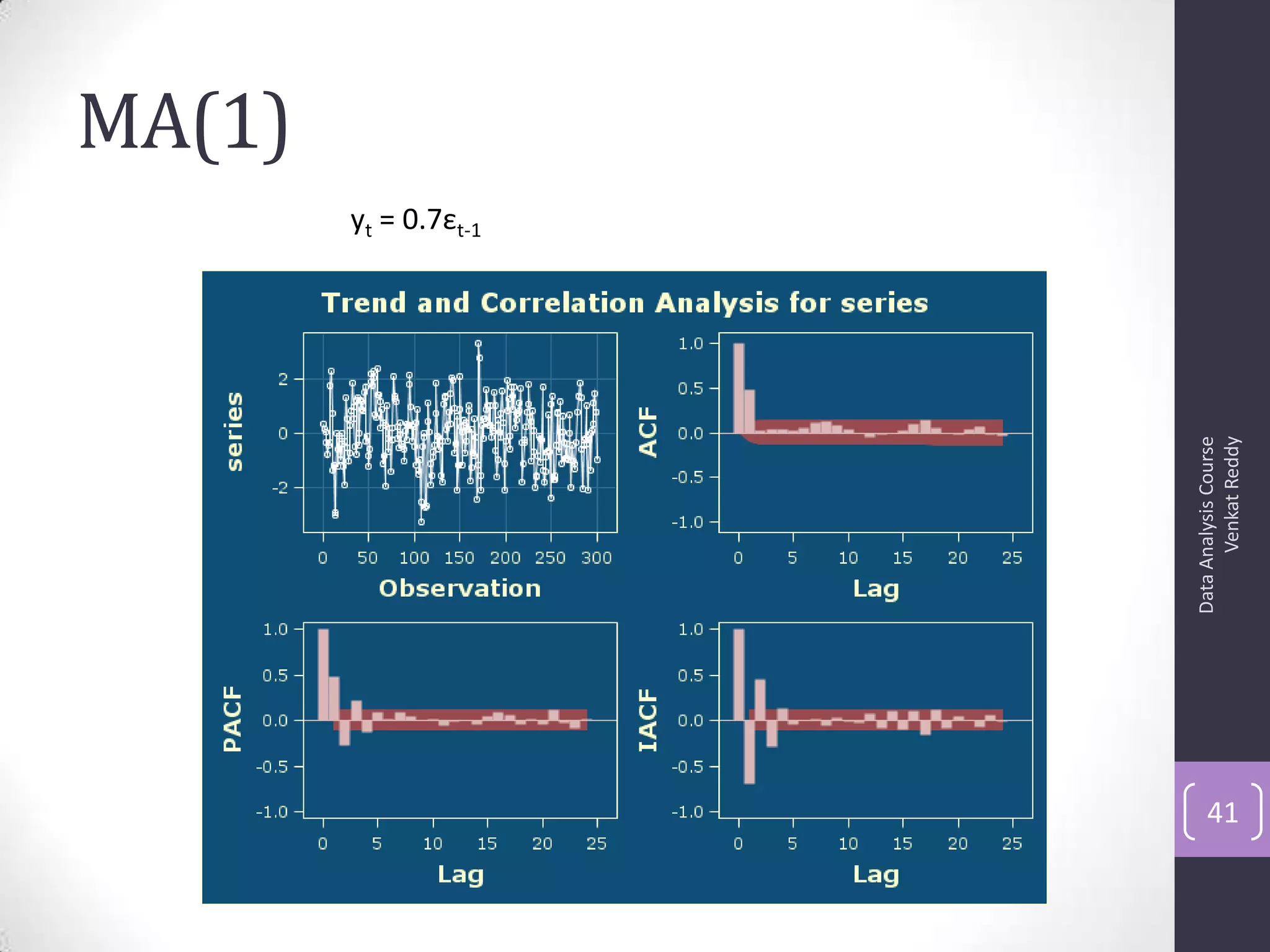 MA(1)
DataAnalysisCourse
VenkatReddy
41
yt = 0.7εt-1
 
