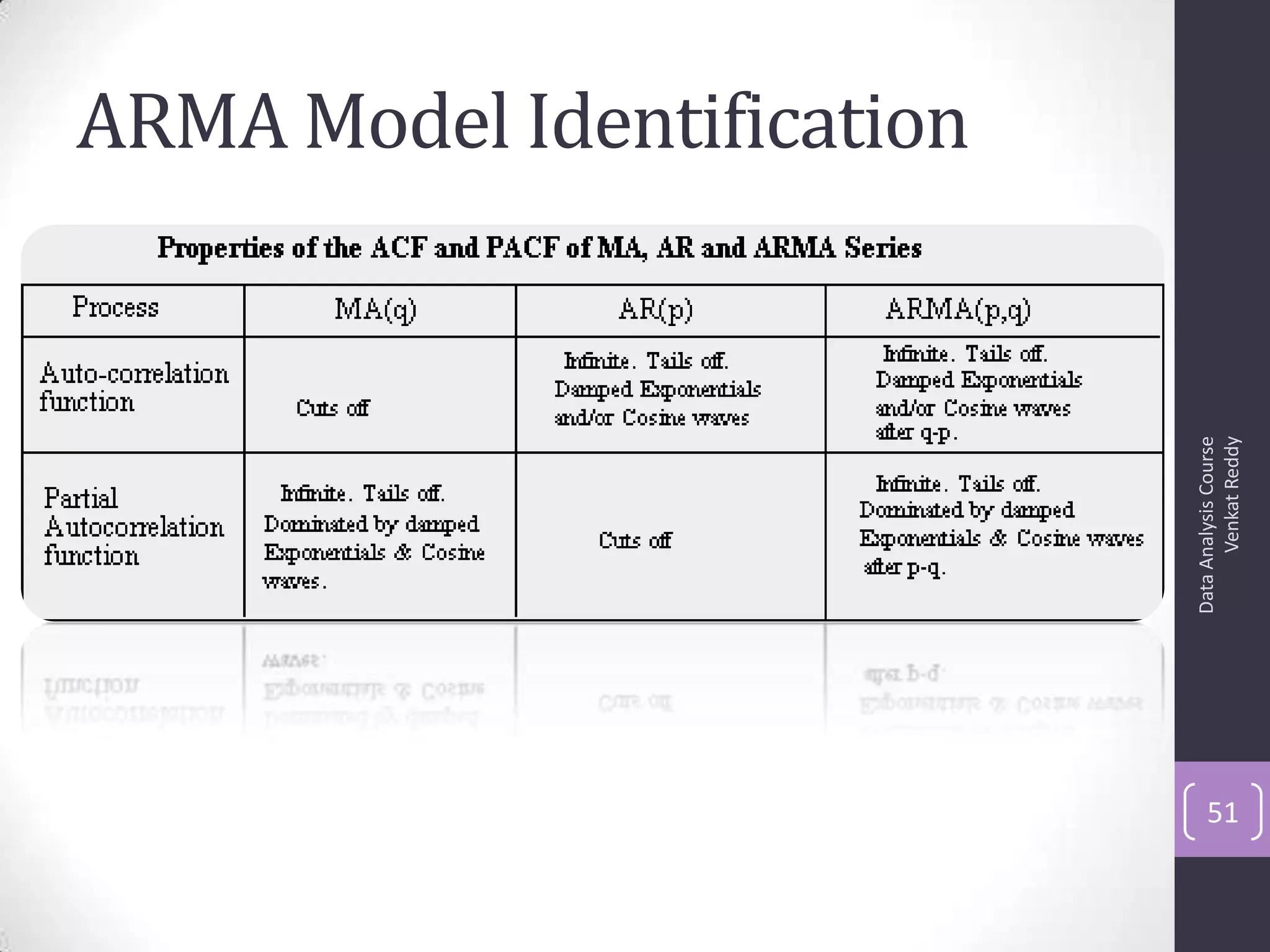ARMA Model Identification
DataAnalysisCourse
VenkatReddy
51
 