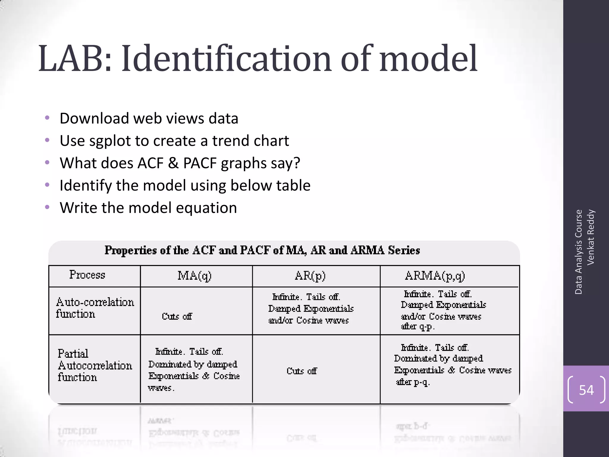LAB: Identification of model
• Download web views data
• Use sgplot to create a trend chart
• What does ACF & PACF graphs say?
• Identify the model using below table
• Write the model equation
DataAnalysisCourse
VenkatReddy
54
 