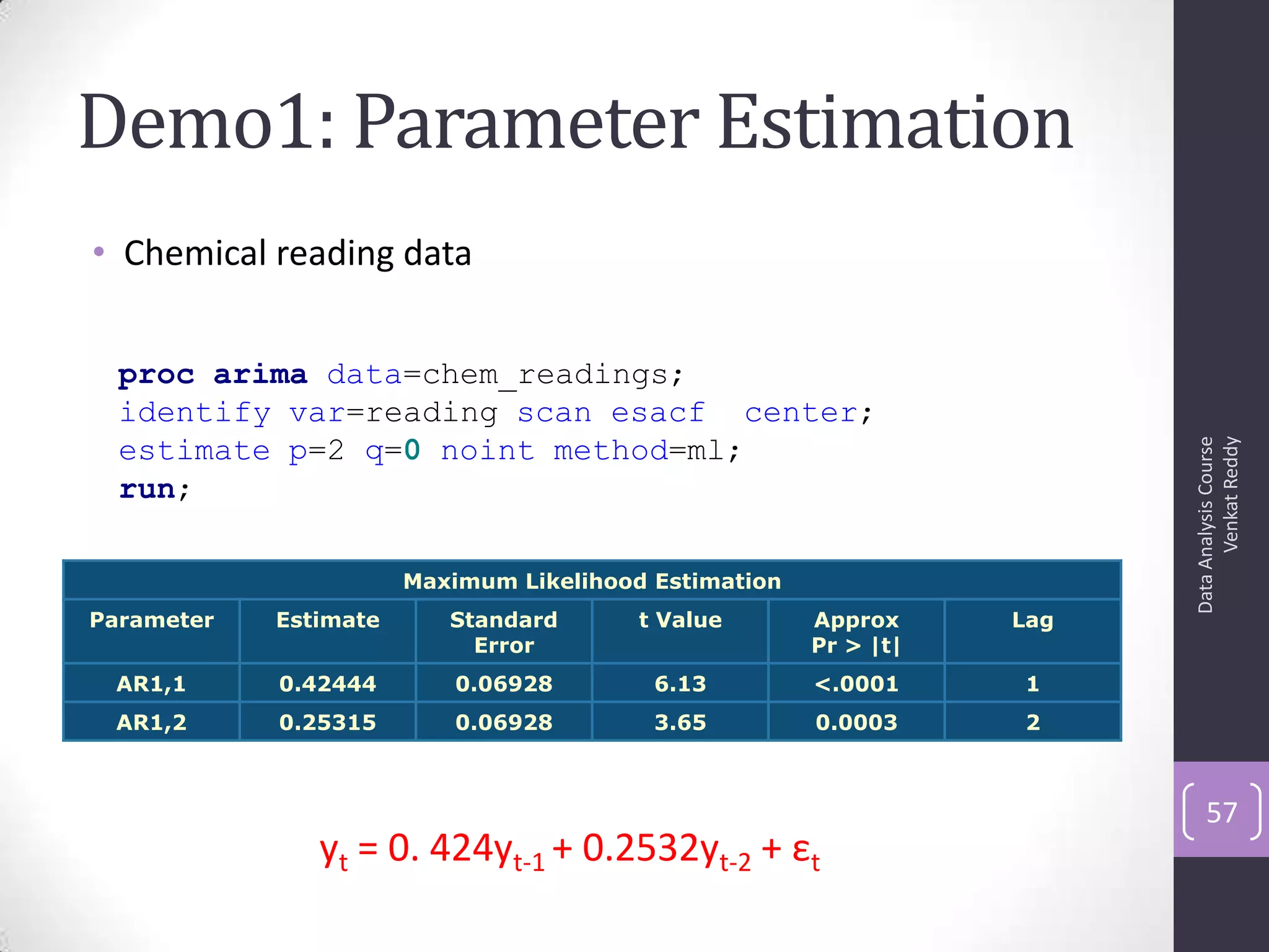 Demo1: Parameter Estimation
• Chemical reading data
DataAnalysisCourse
VenkatReddy
57
proc arima data=chem_readings;
identify var=reading scan esacf center;
estimate p=2 q=0 noint method=ml;
run;
yt = 0. 424yt-1 + 0.2532yt-2 + εt
Maximum Likelihood Estimation
Parameter Estimate Standard
Error
t Value Approx
Pr > |t|
Lag
AR1,1 0.42444 0.06928 6.13 <.0001 1
AR1,2 0.25315 0.06928 3.65 0.0003 2
 