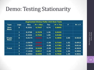 Demo: Testing Stationarity
DataAnalysisCourse
VenkatReddy
19
Augmented Dickey-Fuller Unit Root Tests
Type Lags Rho Pr < Rho Tau Pr < Tau F Pr > F
Zero
Mean
0 0.3251 0.7547 0.74 0.8695
1 0.3768 0.7678 1.26 0.9435
2 0.3262 0.7539 1.05 0.9180
Single
Mean
0 -6.9175 0.2432 -1.77 0.3858 2.05 0.5618
1 -3.5970 0.5662 -1.06 0.7163 1.52 0.6913
2 -3.7030 0.5522 -0.88 0.7783 1.02 0.8116
Trend 0 -11.8936 0.2428 -2.50 0.3250 3.16 0.5624
1 -7.1620 0.6017 -1.60 0.7658 1.34 0.9063
2 -9.0903 0.4290 -1.53 0.7920 1.35 0.9041
 