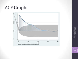 ACF Graph
DataAnalysisCourse
VenkatReddy
28
-0.50
0.000.501.00
0 10 20 30 40
Lag
Bartlett's formula for MA(q) 95% confidence bands
 