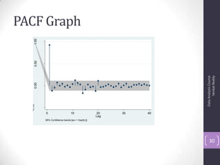 PACF Graph
DataAnalysisCourse
VenkatReddy
30
-0.50
0.000.501.00
0 10 20 30 40
Lag
95% Confidence bands [se = 1/sqrt(n)]
 