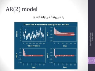 AR(2) model
DataAnalysisCourse
VenkatReddy
35
yt = 0.44yt-1 + 0.4yt-2 + εt
 