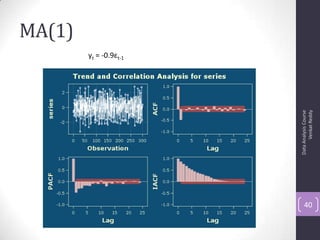 MA(1)
DataAnalysisCourse
VenkatReddy
40
yt = -0.9εt-1
 
