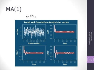 MA(1)
DataAnalysisCourse
VenkatReddy
41
yt = 0.7εt-1
 
